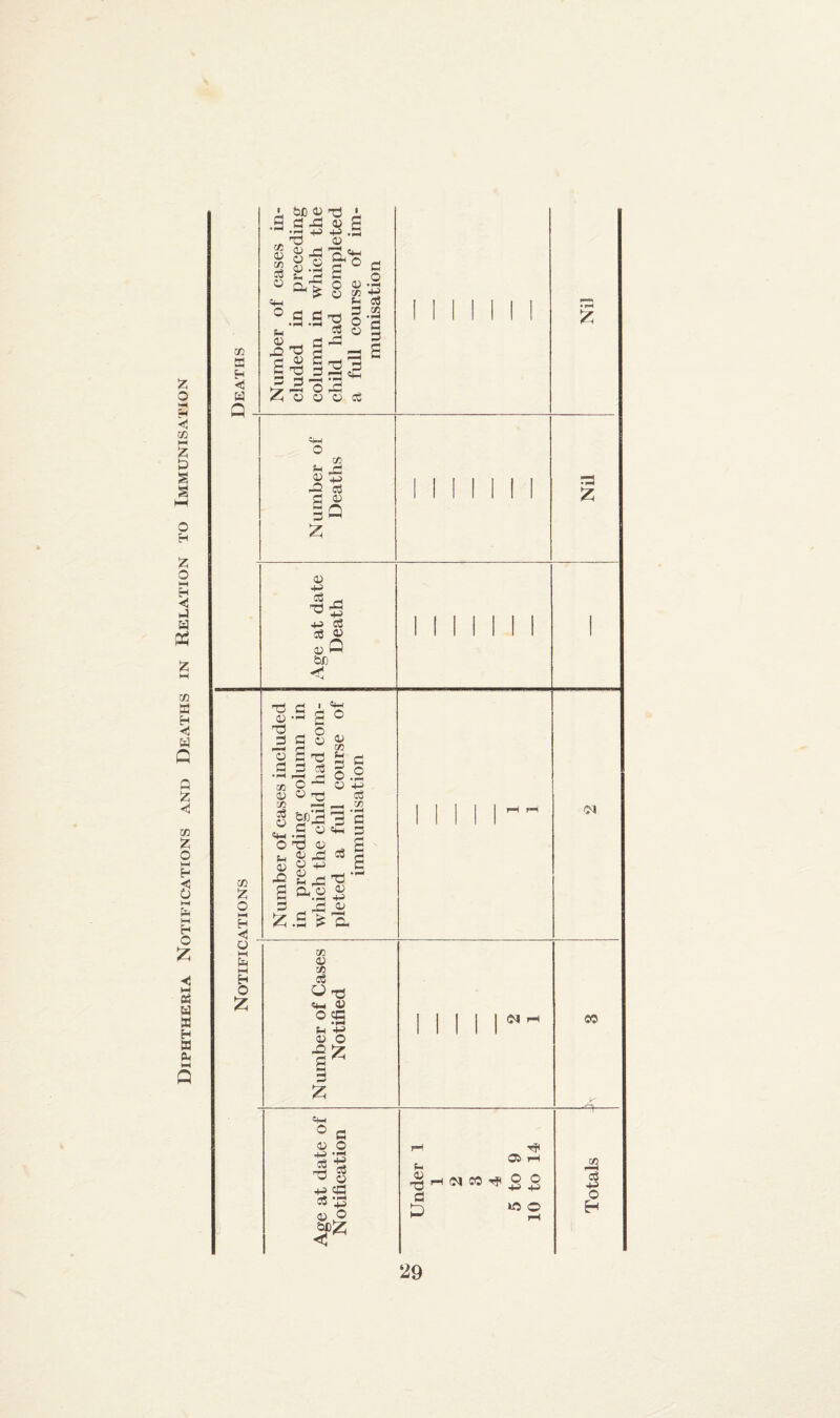Diphtheria Notifications and Deaths in Relation to Immunisation