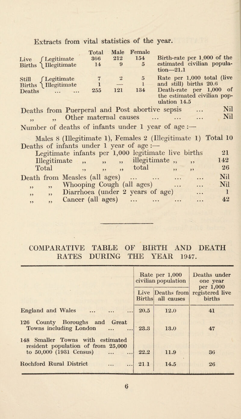 Extracts from vital statistics of the year. Live J f Legitimate Total 366 Male 212 Female 154 Births ^ Illegitimate 14 9 5 Still f Legitimate 7 2 5 Births ^ Illegitimate 1 — 1 Deaths • • • • • • 255 121 134 Birth-rate per 1,000 of the estimated civilian popula¬ tion—21.1 Rate per 1,000 total (live and still) births 20.6 Death-rate per 1,000 of the estimated civilian pop¬ ulation 14.5 Deaths from Puerperal and Post abortive sepsis ... Nil Other maternal causes ... ... ... Nil Number of deaths of infants under 1 year of age :— Males 8 (Illegitimate 1), Females 2 (Illegitimate 1) Total 10 Deaths of infants under 1 year of age :— Legitimate infants per 1,000 legitimate live births 21 Illegitimate „ „ „ illegitimate „ ,, 142 Total ,, „ ,, total „ ,, 26 Death from Measles (all ages) ... ... ... ... Nil „ „ Whooping Cough (all ages) ... ... Nil ,, ,, Diarrhoea (under 2 years of age) ... 1 ,, ,, Cancer (all ages) ... ... ... ... 42 COMPARATIVE TABLE OF BIRTH AND DEATH RATES DURING THE YEAR 1947. Rate per 1,000 civilian population Deaths under one year per 1,000 registered live births Live Births Deaths from all causes England and Wales 20.5 12.0 41 126 County Boroughs and Great Towns including London ‘ 23.3 13.0 47 148 Smaller Towns with estimated resident population of from 25,000 to 50,000 (1931 Census) 22.2 11.9 36 Rochford Rural District 21 1 14.5 26