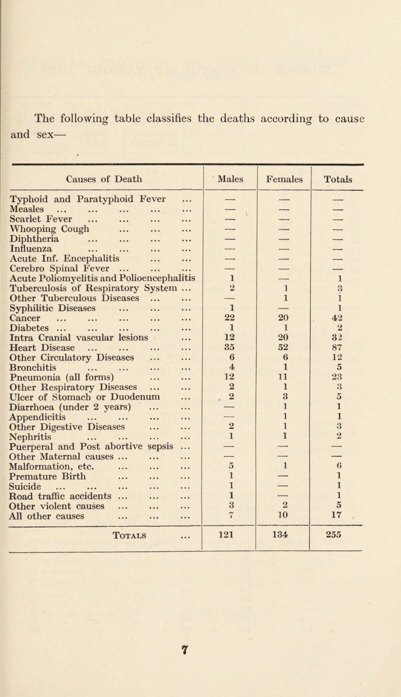 The following table classifies the deaths according to cause and sex— Causes of Death Males Females Totals Typhoid and Paratyphoid Fever — — — Measles — — — Scarlet Fever — — — Whooping Cough — — — Diphtheria — — -— Influenza — — — Acute Inf. Encephalitis —• — — Cerebro Spinal Fever ... — —• —• Acute Poliomyelitis and Polioencephalitis 1 — 1 Tuberculosis of Respiratory System ... 2 1 3 Other Tuberculous Diseases ... — 1 i Syphilitic Diseases 1 — l C/Bnc6r ••• ••• ••• ••• 22 20 42 Diabetes ... 1 1 2 Intra Cranial vascular lesions 12 20 32 Heart Disease 35 52 87 Other Circulatory Diseases 6 6 12 Bronchitis 4 1 5 Pneumonia (all forms) 12 11 23 Other Respiratory Diseases 2 1 3 Ulcer of Stomach or Duodenum 2 3 5 Diarrhoea (under 2 years) — 1 1 Appendicitis — 1 1 Other Digestive Diseases 2 1 3 Nephritis 1 1 2 Puerperal and Post abortive sepsis ... — — — Other Maternal causes ... — — — Malformation, etc. 5 1 6 Premature Birth 1 — 1 Suicide ••• ••• ••• ••• ••• 1 — 1 Road traffic accidents ... 1 — 1 Other violent causes 3 2 5 All other causes 7 10 17 Totals 121 134 255