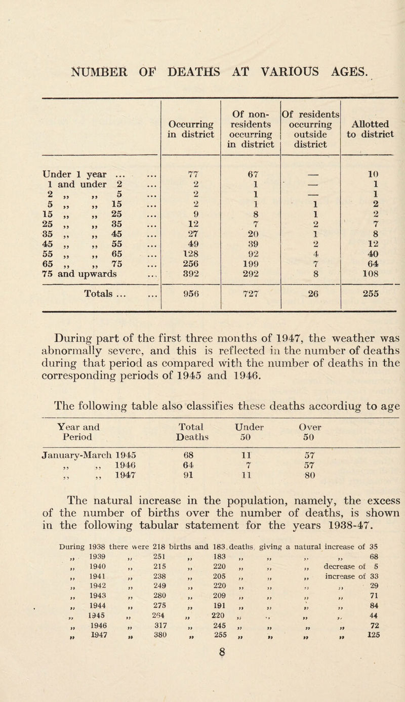 NUMBER OF DEATHS AT VARIOUS AGES. Of non- Of residents Occurring residents occurring Allotted in district occurring outside to district in district district Under 1 year ... 77 67 10 1 and under 2 2 1 -- 1 2 „ „ 5 2 1 — 1 5 „ „ 15 2 1 1 2 15 „ „ 25 9 8 1 2 25 „ „ 35 12 7 2 7 35 „ „ 45 27 20 1 8 45 „ „ 55 49 39 2 12 55 „ „ 65 128 92 4 40 65 „ „ 75 256 199 7 64 75 and upwards 392 292 8 108 Totals ... 956 727 26 255 During part of the first three months of 1947, the weather was abnormally severe, and this is reflected in the number of deaths during that period as compared with the number of deaths in the corresponding periods of 1945 and 1946. The following table also classifies these deaths accordiug to age Year and Period Total Deaths Under 50 Over 50 January-March 1945 68 11 57 7 5 ,, 1946 64 7 57 ? 9 ,, 1947 91 11 80 The natural increase in the population. namely, the excess of the number of births over the number of deaths, is shown in the following tabular statement for the years 1938-47. During 1938 there were 218 births and 183.deaths, giving a natural increase of 35 77 1939 251 183 7 7 7 7 >. »> 68 7) 1940 215 220 77 7 7 ,, decrease of 5 77 1941 238 205 7 7 77 „ increase of 33 77 1942 249 „ 220 7 7 7 7 29 77 1943 280 „ 209 77 7 7 „ „ 71 77 1944 275 191 77 77 „ „ 84 97 1945 „ 264 220 77 » » „ „ 44 77 1946 „ 317 245 77 77 „ „ 72 97 1947 380 „ 255 79 77 „ „ 125