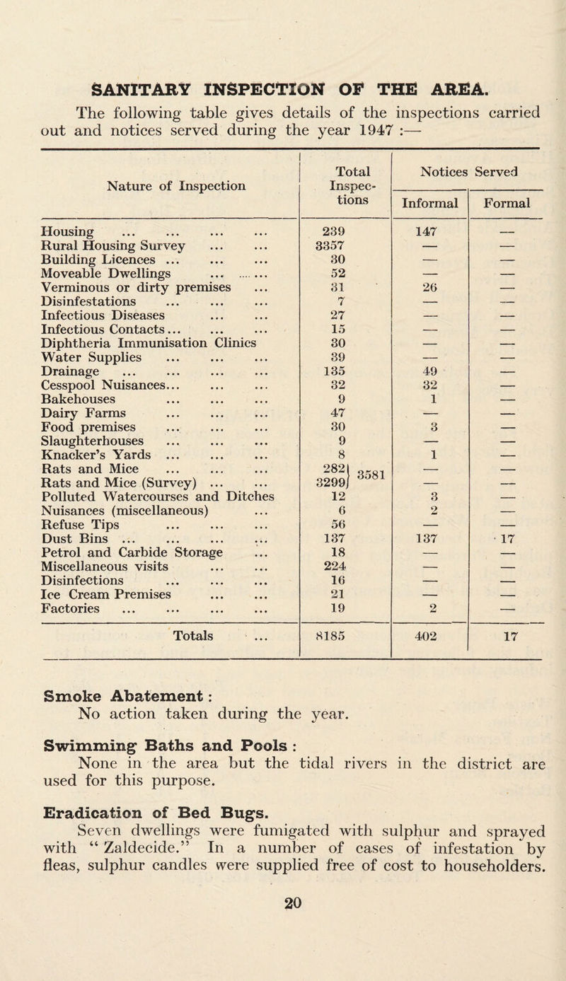 SANITARY INSPECTION OP THE AREA. The following table gives details of the inspections carried out and notices served during the year 1947 :— Nature of Inspection Total Inspec¬ tions Notices Served Informal Formal Housing 239 147 _ Rural Housing Survey 3357 — — Building Licences ... 30 — — Moveable Dwellings . 52 — — Verminous or dirty premises 31 26 — Disinfestations 7 — — Infectious Diseases 27 — — Infectious Contacts... 15 — — Diphtheria Immunisation Clinics 30 — — Water Supplies 39 — — Drainage 135 49 — Cesspool Nuisances... 32 32 ■— Bakehouses 9 1 — Dairy Farms 47 — — Food premises 30 3 — Slaughterhouses 9 — —- Knacker’s Yards ... 8 1 — Rats and Mice 3581 — — Rats and Mice (Survey) ... 3299/ — — Polluted Watercourses and Ditches 12 3 — Nuisances (miscellaneous) 6 2 — Refuse Tips 5(i — — Dust Bins ... 137 137 • 17 Petrol and Carbide Storage 18 — — Miscellaneous visits 224 — — Disinfections 16 — — Ice Cream Premises 21 — — Factories 19 2 — Totals 8185 402 17 Smoke Abatement : No action taken during the year. Swimming1 Baths and Pools : None in the area but the tidal rivers in the district are used for this purpose. Eradication of Bed Bugs. Seven dwellings were fumigated with sulphur and sprayed with “ Zaldecide.” In a number of cases of infestation by fleas, sulphur candles were supplied free of cost to householders.