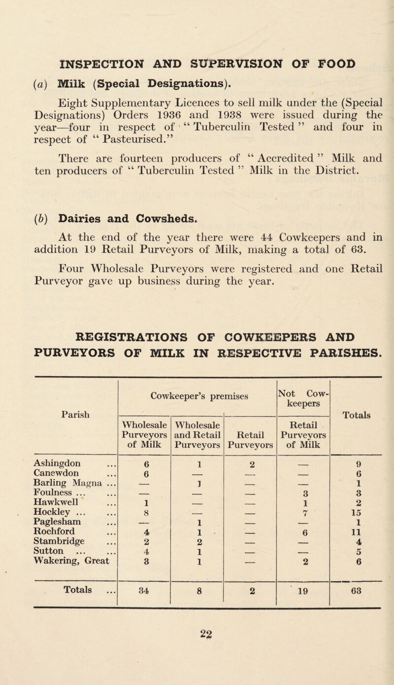 INSPECTION AND SUPERVISION OF FOOD (a) Milk (Special Designations). Eight Supplementary Licences to sell milk under the (Special Designations) Orders 1936 and 1938 were issued during the year—four in respect of “ Tuberculin Tested ” and four in respect of 44 Pasteurised.” There are fourteen producers of 44 Accredited ” Milk and ten producers of 44 Tuberculin Tested ” Milk in the District. (b) Dairies and Cowsheds. At the end of the year there were 44 Cowkeepers and in addition 19 Retail Purveyors of Milk, making a total of 63. Four Wholesale Purveyors were registered and one Retail Purveyor gave up business during the year. REGISTRATIONS OF COWKEEPERS AND PURVEYORS OF MILK IN RESPECTIVE PARISHES. Parish Cowkeeper’s pre mises Not Cow¬ keepers Totals Wholesale Purveyors of Milk Wholesale and Retail Purveyors Retail Purveyors Retail Purveyors of Milk Ashingdon 6 1 2 _ 9 Canewdon 6 —. . _ _ 6 Barling Magna ... — 1 — -- 1 Foulness ... — _ _ 3 3 Hawkwell 1 _ _ 1 2 Hockley ... 8 —— — 7 15 Paglesham — 1 — — 1 Rochford 4 1 _ 6 11 Stambridge 2 2 — — 4 Sutton 4 1 _ — .. 5 Wakering, Great 3 1 —— 2 6 Totals 34 8 2 19 63