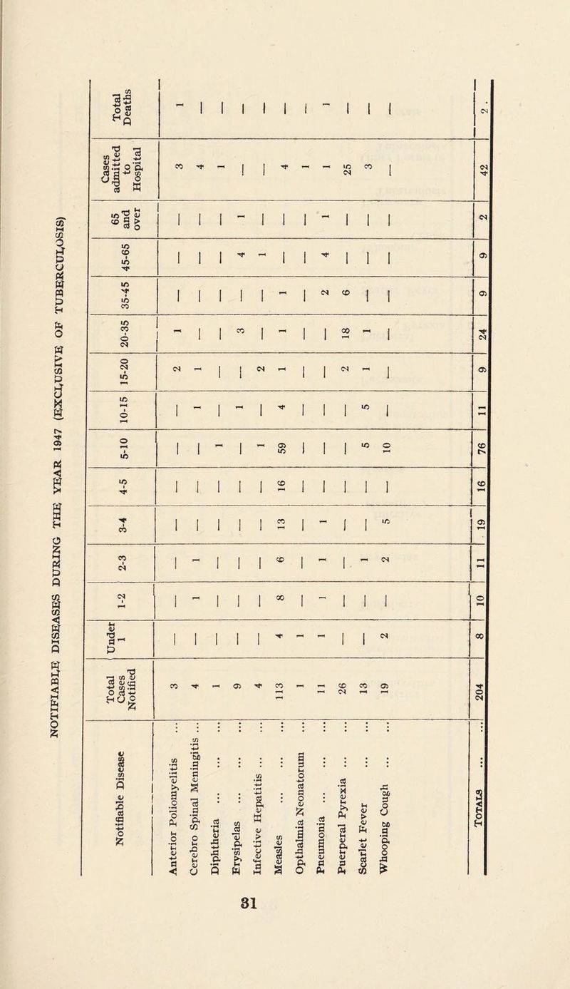 NOTIFIABLE DISEASES DURING THE YEAR 1947 (EXCLUSIVE OF TUBERCULOSIS) - 1/5 •as ~ a 43 Q T3 •a «50l 1 w 65 and over 1 1 1 ^ 1 1 i ^ 1 1 1 cs 45-65 1 1 1 * - 1 l ^ 1 1 1 03 35-45 1 1 1 1 1 l i i 20-35 ! ~ 1 1 80 1 r—S l l 18 r“H 1 24 15-20 1 1 l l I 10-15 1 - 1 ~ 1 l l 1 to 1 r—l o 1 LO 1 1 1 T—H 59 l l I to o i—f 76 4-5 16 16 1 1 i 1 1 CO »*“■< l - I 1 to 05 2-3 1 - 1 1 1 CD l 1. cs 1-2 1 i—« I 1 1 00 l - 1 1 1 I 10 Under 1 | 1 1 1 ! 1 1 cs 00 Total Cases Notified CO ''t 05 113 r-< r—< 26 CO r-* 05 PH 204 B = a a <u 43 >> § S * .2 2 a 0 a a 05 a u 3 « .2 rt Cj •rl a o o V > tn J o u u £ -M & a • H o V •g C6 rG a 3 fl •< QJ U <v o a 3 E* w <v <+H a M ce <v -t-» a O 43 3 a >> Pi T—< 2 <y a <U Pi »h V <u 8 to .c 06 3 O o .9 a o o £