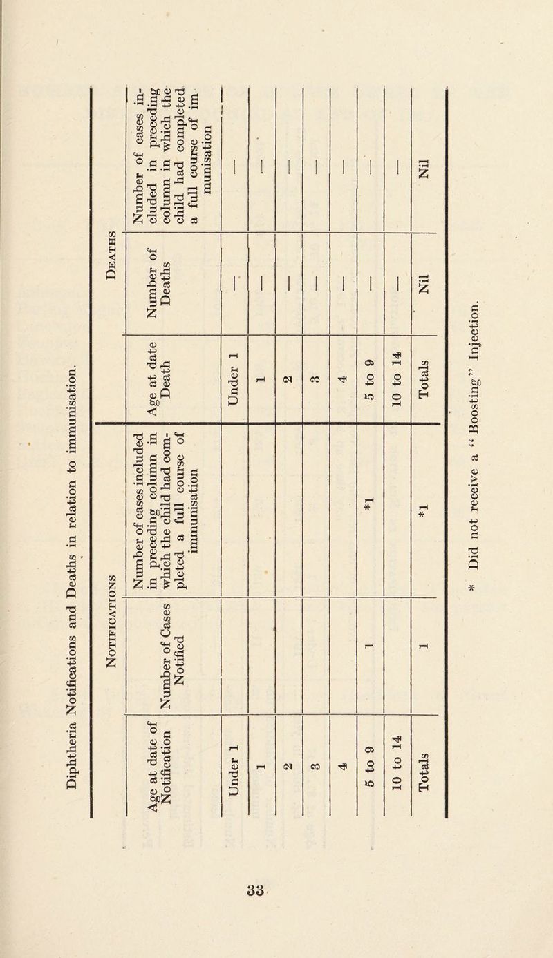 Diphtheria Notifications and Deaths in relation to immunisation. Did not receive a “Boosting” Injection.