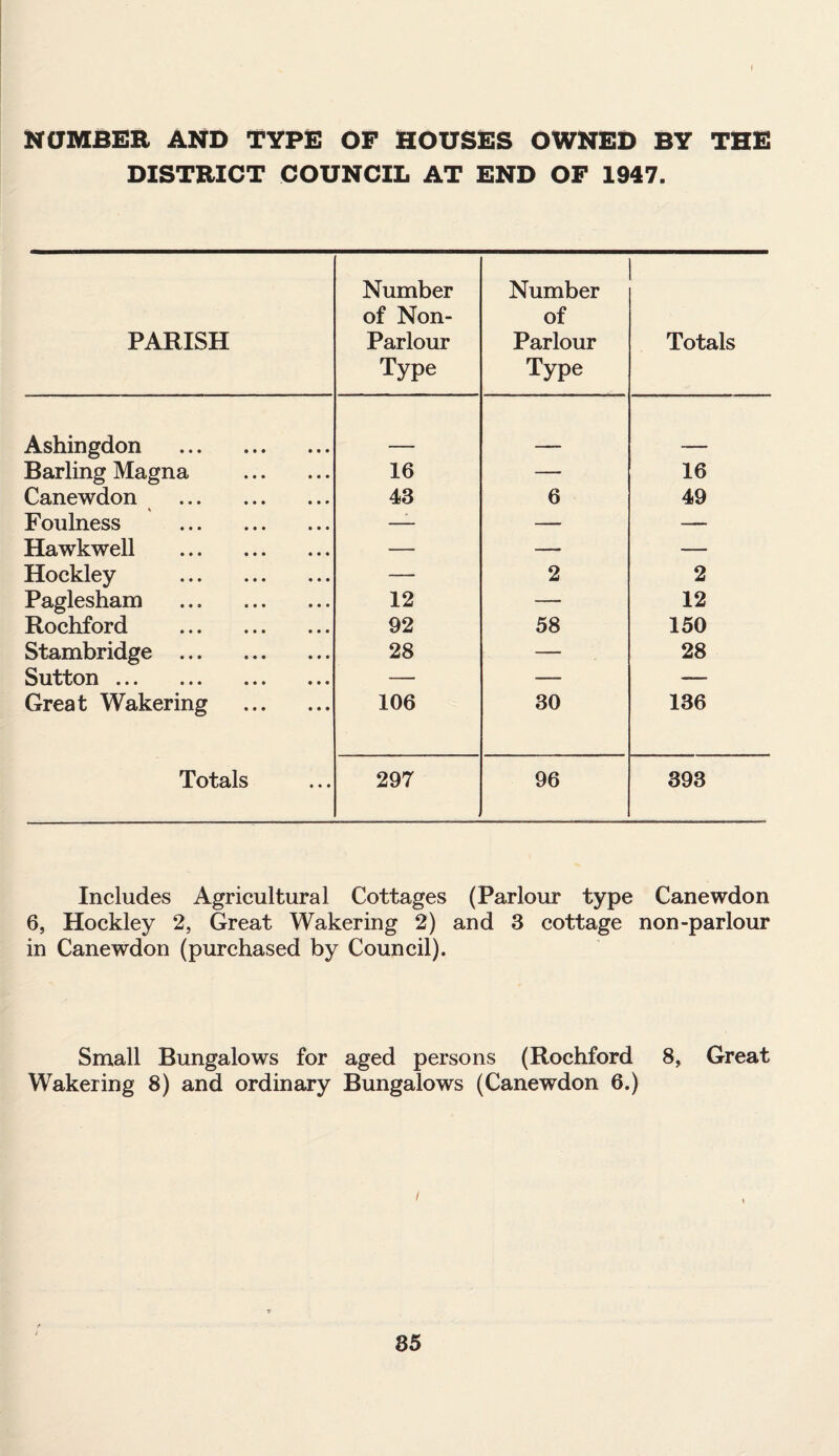 NUMBER AND TYPE OF HOUSES OWNED BY THE DISTRICT COUNCIL AT END OF 1947. PARISH Number of Non- Parlour Type Number of Parlour Type Totals Ashingdon . Barling Magna . 16 — 16 Canewdon . 43 6 49 Foulness . — — — Hawkwell . — — — Hockley . — 2 2 Paglesham . 12 — 12 Rochford . 92 58 150 Stambridge . 28 — 28 Sutton. — — —■ Great Wakering . 106 30 136 Totals 297 96 393 Includes Agricultural Cottages (Parlour type Canewdon 6, Hockley 2, Great Wakering 2) and 3 cottage non-parlour in Canewdon (purchased by Council). Small Bungalows for aged persons (Rochford 8, Great Wakering 8) and ordinary Bungalows (Canewdon 6.) /