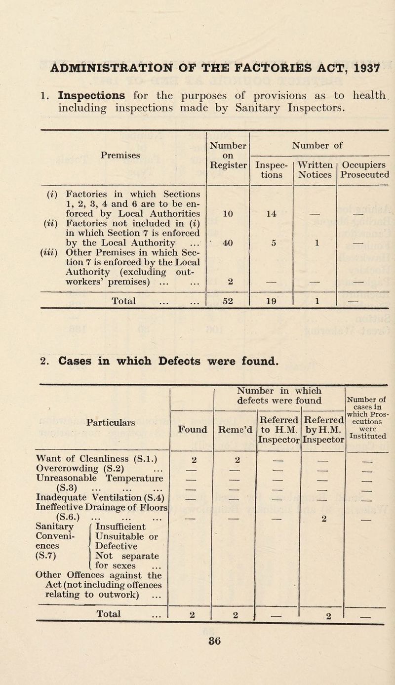 ADMINISTRATION OF THE FACTORIES ACT, 1937 1. Inspections for the purposes of provisions as to health, including inspections made by Sanitary Inspectors. Premises Number on Register Number of Inspec¬ tions Written Notices Occupiers Prosecuted (i) Factories in which Sections 1, 2, 3, 4 and 6 are to be en¬ forced by Local Authorities 10 14 (n) Factories not included in (i) in which Section 7 is enforced by the Local Authority * 40 5 1 (in) Other Premises in which Sec¬ tion 7 is enforced by the Local Authority (excluding out¬ workers’ premises) ... 2 Total 52 19 1 2. Cases in which Defects were found. Particulars Want of Cleanliness (S.l.) Overcrowding (S.2) Unreasonable Temperature (S.3) ... ... ... Inadequate Ventilation (S.4) (S.6.) Sanitary Conveni- Insufficient Unsuitable or ences Defective (S.7) Not separate ( for sexes Other Offences against the Act (not including offences relating to outwork) Total Number in v defects were f diich ound Referred Referred Found Reme’d to H.M. Inspector byH.M. Inspector 2 2 — — — — — — — — — — — — —■ —■ — — — — * 2 2 2 — 2 Number of cases in which Pros¬ ecutions were Instituted