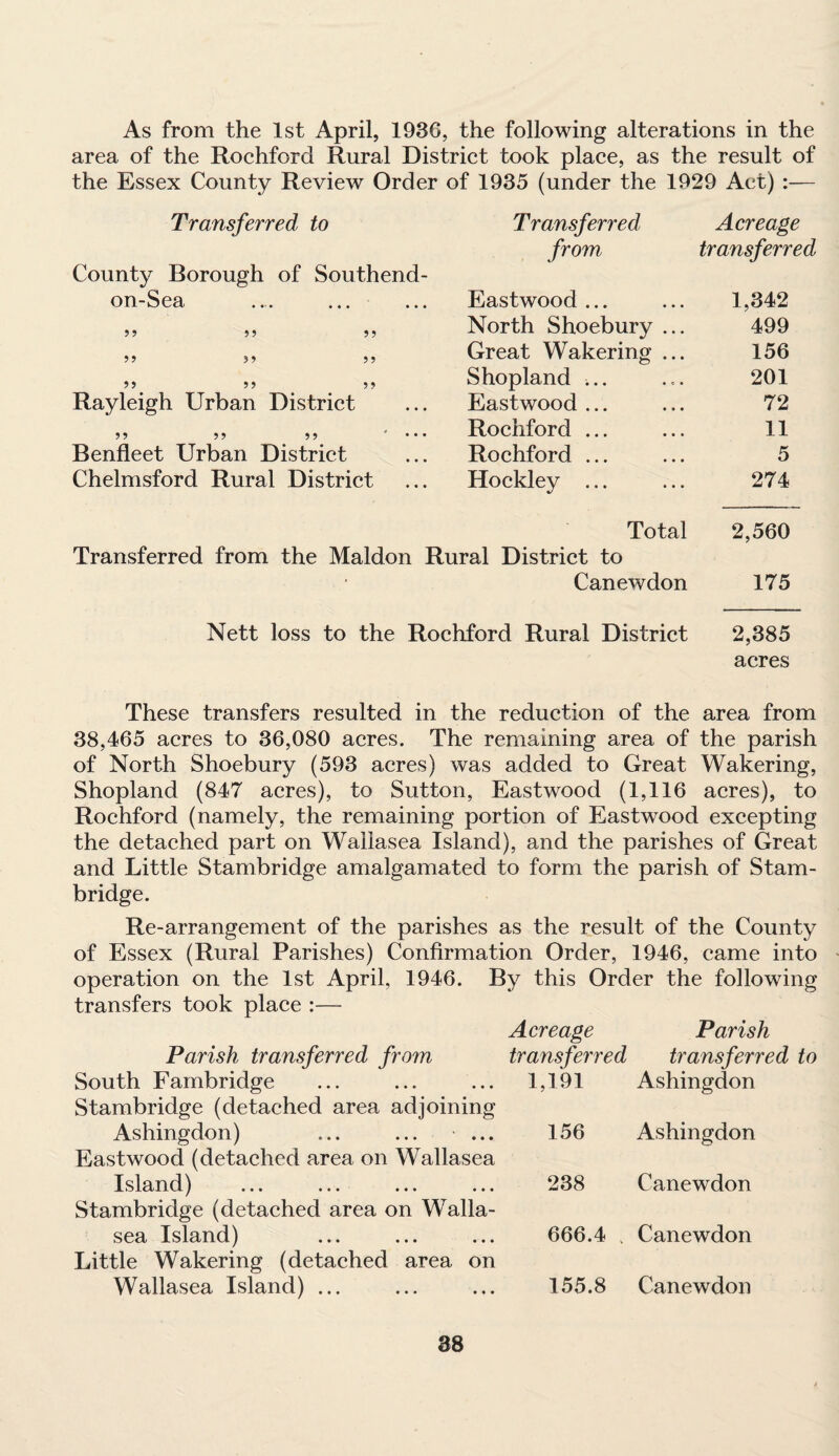 As from the 1st April, 1936, the following alterations in the area of the Rochford Rural District took place, as the result of the Essex County Review Order of 1935 (under the 1929 Act) :— Transferred to Transferred Acreage from transferred County Borough of Southend - on-Sea Eastwood ... 1,342 55 55 55 North Shoebury ... 499 55 55 55 Great Wakering ... 156 5 5 5 5 5 5 Shopland ;.. 201 Rayleigh Urban District Eastwood ... 72 9 9 9 9 9 9 * Rochford ... 11 Benfleet Urban District Rochford ... 5 Chelmsford Rural District Hockley ... 274 Total 2,560 Transferred from the Maldon Rural District to Canewdon 175 Nett loss to the Rochford Rural District 2,385 acres These transfers resulted in the reduction of the area from 38,465 acres to 36,080 acres. The remaining area of the parish of North Shoebury (593 acres) was added to Great Wakering, Shopland (847 acres), to Sutton, Eastwood (1,116 acres), to Rochford (namely, the remaining portion of Eastwood excepting the detached part on Wallasea Island), and the parishes of Great and Little Stambridge amalgamated to form the parish of Stam- bridge. Re-arrangement of the parishes as the result of the County of Essex (Rural Parishes) Confirmation Order, 1946, came into operation on the 1st April, 1946. By this Order the following transfers took place :—- Parish transferred from South Fambridge Stambridge (detached area adjoining Ashingdon) ... ... ... Eastwood (detached area on Wallasea Island) Stambridge (detached area on Walla¬ sea Island) Little Wakering (detached area on Wallasea Island) ... Acreage Parish transferred transferred to 1,191 Ashingdon 156 Ashingdon 238 Canewdon 666.4 . Canewdon 155.8 Canewdon