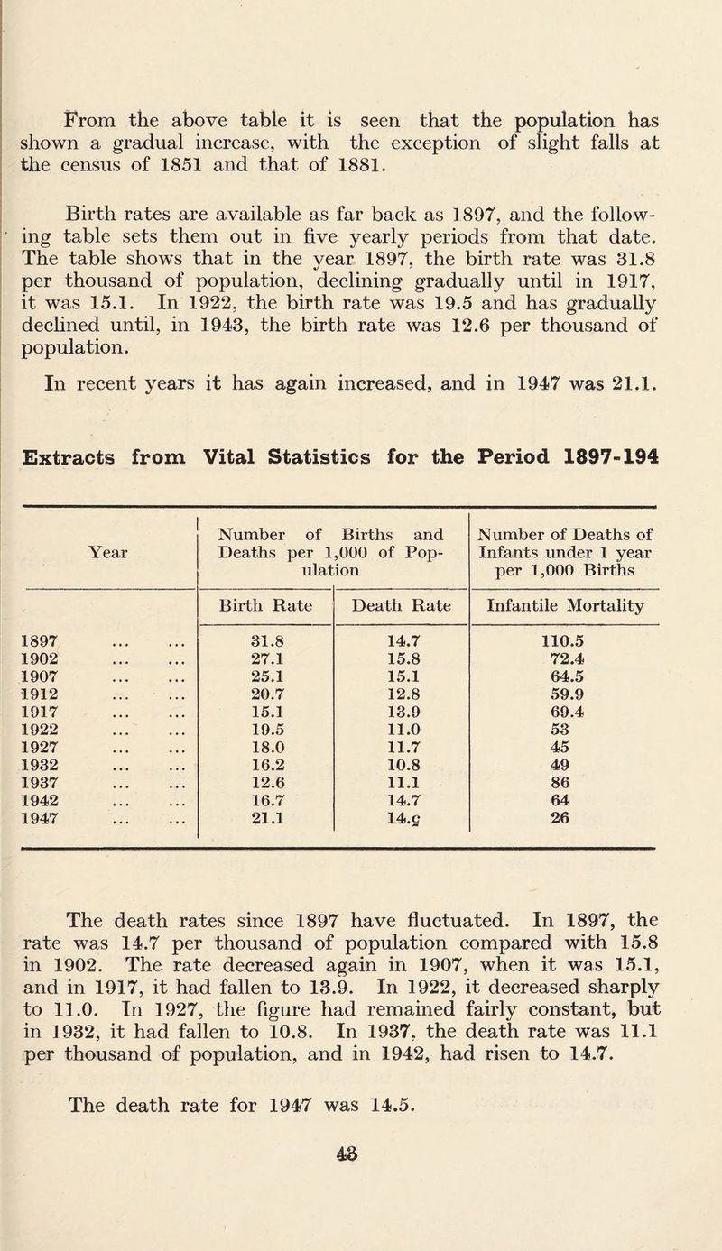 From the above table it is seen that the population has shown a gradual increase, with the exception of slight falls at the census of 1851 and that of 1881. Birth rates are available as far back as 1897, and the follow¬ ing table sets them out in five yearly periods from that date. The table shows that in the year 1897, the birth rate was 31.8 per thousand of population, declining gradually until in 1917, it was 15.1. In 1922, the birth rate was 19.5 and has gradually declined until, in 1943, the birth rate was 12.6 per thousand of population. In recent years it has again increased, and in 1947 was 21.1. Extracts from Vital Statistics for the Period 1897-194 Year Number of Deaths per 1 ulat Births and ,000 of Pop- ion Number of Deaths of Infants under 1 year per 1,000 Births Birth Rate Death Rate Infantile Mortality 1897 . 31.8 14.7 110.5 1902 . 27.1 15.8 72.4 1907 . 25.1 15.1 64.5 1912 20.7 12.8 59.9 1917 . 15.1 13.9 69.4 1922 . 19.5 11.0 53 1927 . 18.0 11.7 45 1932 . 16.2 10.8 49 1937 . 12.6 11.1 86 1942 . 16.7 14.7 64 1947 . 21.1 14.£ 26 The death rates since 1897 have fluctuated. In 1897, the rate was 14.7 per thousand of population compared with 15.8 in 1902. The rate decreased again in 1907, when it was 15.1, and in 1917, it had fallen to 13.9. In 1922, it decreased sharply to 11.0. In 1927, the figure had remained fairly constant, but in 1932, it had fallen to 10.8. In 1937, the death rate was 11.1 per thousand of population, and in 1942, had risen to 14.7. The death rate for 1947 was 14.5.
