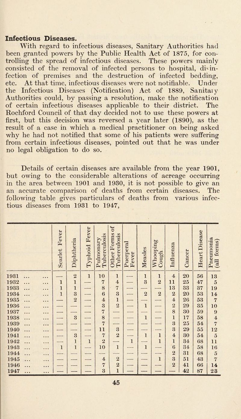 Infectious Diseases. With regard to infectious diseases, Sanitary Authorities had been granted powers by the Public Health Act of 1875, for con¬ trolling the spread of infectious diseases. These powers mainly consisted of the removal of infected persons to hospital, dh in¬ fection of premises and the destruction of infected bedding, etc. At that time, infectious diseases were not notifiable. Under the Infectious Diseases (Notification) Act of 1889, Sanitary Authorities could, by passing a resolution, make the notification of certain infectious diseases applicable to their district. The Rochford Council of that day decided not to use these powers at first, but this decision was reversed a year later (1890), as the result of a case in which a medical practitioner on being asked why he had not notified that some of his patients were suffering from certain infectious diseases, pointed out that he was under no legal obligation to do so. Details Of certain diseases are available from the year 1901, but owing to the considerable alterations of acreage occurring in the area between 1901 and 1930, it is not possible to give an an accurate comparison of deaths from certain diseases. The following table gives particulars of deaths from various infec¬ tious diseases from 1931 to 1947, Scarlet Fever Diphtheria Typhoid Fever | Pulmonary [ Tuberculosis Other Forms of Tuberculosis Puerperal Fever Measles Whooping Cough Influenza Cancer j Heart Disease Pneumonia (all forms) 1931 __ 2 1 10 1 — 1 1 4 20 56 13 1932 • • • 1 1 — 7 4 — 3 2 11 25 47 5 1933 • • • 1 1 — 8 7 — — — 13 33 37 19 1934 • • • 1 3 — 6 3 — 2 2 2 20 53 14 1935 • • • — 2 — 4 1 — — —■ 4 26 53 7 1936 • • • — — —•' 3 2 — 1 — 2 29 35 10 1937 • • • — — — 7 — — — — 8 30 59 9 1938 • • • — 3 — 8 — -—- 1 — 1 17 58 4 1939 • • • — — — 7 — — —■ — 3 25 54 7 1940 • • • — — —■ 11 3 — — — 3 29 55 12 1941 • • • — 3 — 7 2 — 1 1 4 30 54 5 1942 • • • — 1 1 2 — 1 — 1 1 34 68 11 1943 • • • 1 1 — 10 1 — 1 — 6 34 58 16 1944 • • • — — — — — — — — 2 31 68 5 1945 • • • — — — 4 2 — — 1 3 51 43 7 1946 • • • — — — 7 2 —■ — — 2 41 66 14 1947 ... ... — — — 3 1 — — — — 42 87 23