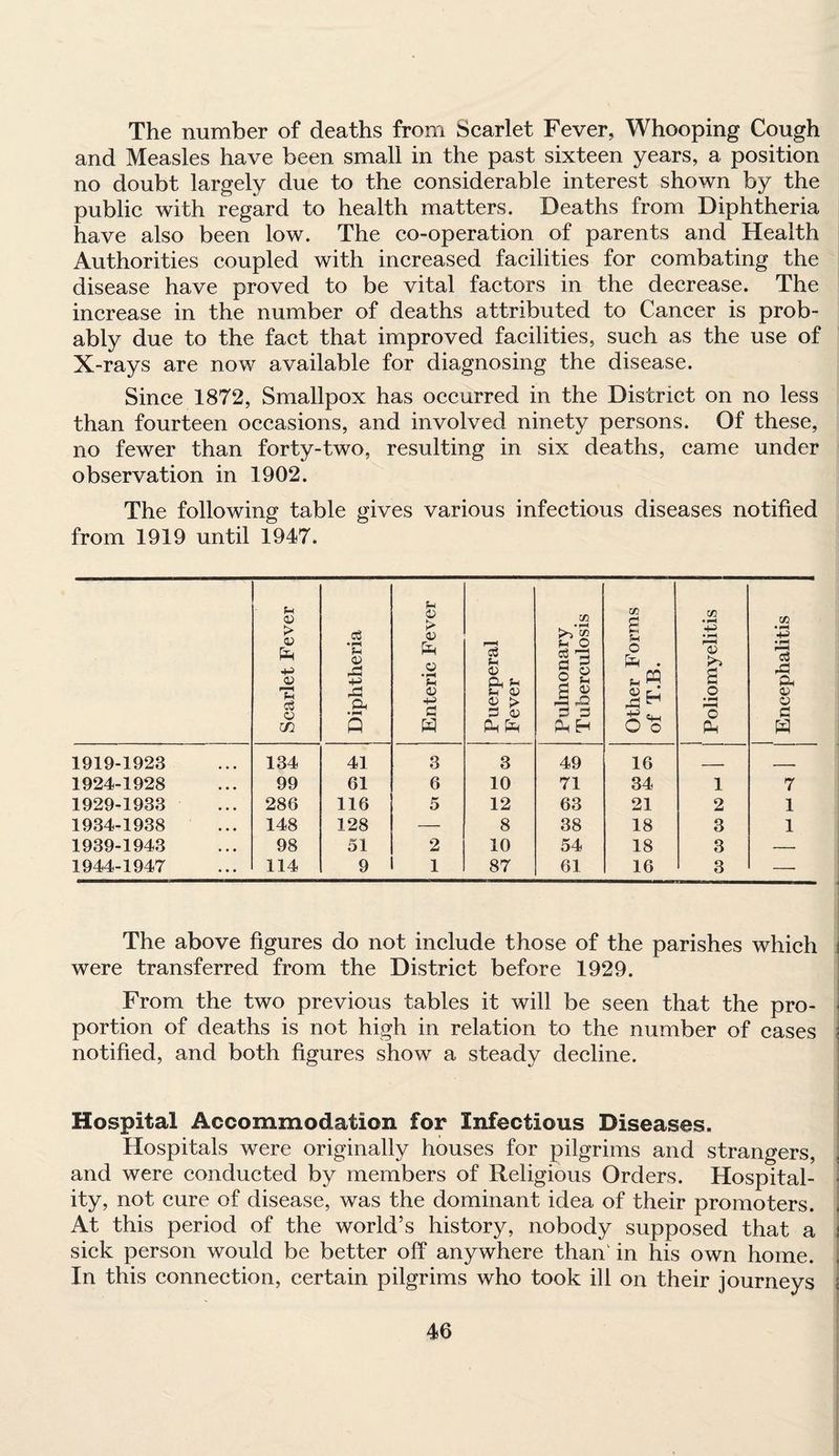 The number of deaths from Scarlet Fever, Whooping Cough and Measles have been small in the past sixteen years, a position no doubt largely due to the considerable interest shown by the public with regard to health matters. Deaths from Diphtheria have also been low. The co-operation of parents and Health Authorities coupled with increased facilities for combating the disease have proved to be vital factors in the decrease. The increase in the number of deaths attributed to Cancer is prob¬ ably due to the fact that improved facilities, such as the use of X-rays are now available for diagnosing the disease. Since 1872, Smallpox has occurred in the District on no less than fourteen occasions, and involved ninety persons. Of these, no fewer than forty-two, resulting in six deaths, came under observation in 1902. The following table gives various infectious diseases notified from 1919 until 1947. Scarlet Fever Diphtheria Enteric Fever Puerperal Fever Pulmonary Tuberculosis Other Forms of T.B. Poliomyelitis 1 Encephalitis 1919-1923 134 41 3 3 49 16 - - 1924-1928 99 61 6 10 71 34 1 7 1929-1933 286 116 5 12 63 21 2 1 1934-1938 148 128 — 8 38 18 3 1 1939-1943 98 51 2 10 54 18 3 — 1944-1947 114 9 1 87 61 16 3 —• The above figures do not include those of the parishes which i were transferred from the District before 1929. From the two previous tables it will be seen that the pro- ■ portion of deaths is not high in relation to the number of cases j notified, and both figures show a steady decline. Hospital Accommodation for Infectious Diseases. Hospitals were originally houses for pilgrims and strangers, , and were conducted by members of Religious Orders. Hospital¬ ity, not cure of disease, was the dominant idea of their promoters. At this period of the world’s history, nobody supposed that a i sick person would be better off anywhere than' in his own home. In this connection, certain pilgrims who took ill on their journeys
