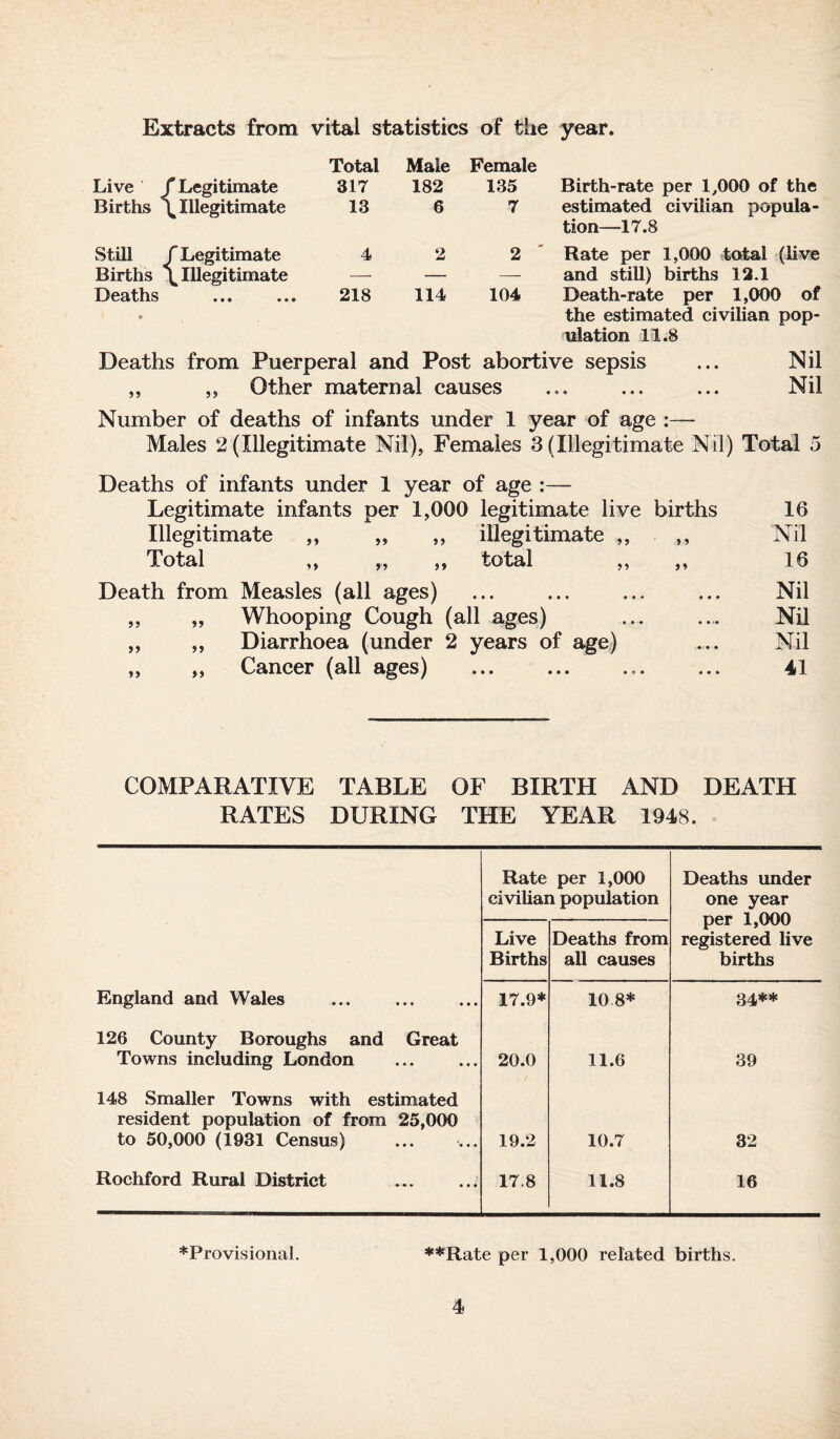 Extracts from vital statistics of the year. Total Male Female Live J f Legitimate 317 182 135 Birth-rate per 1,000 of the Births 1 ^ Illegitimate 13 6 7 estimated civilian popula¬ tion—17.8 Still f Legitimate 4 2 2 ' Rate per 1,000 total (live and still) births 12.1 Births ' ^Illegitimate — — — Deaths • • • ♦ • • 218 114 104 Death-rate per 1,000 of the estimated civilian pop¬ ulation 11.8 Deaths from Puerperal and Post abortive sepsis ... Nil „ „ Other maternal causes ... ... ... Nil Number of deaths of infants under 1 year of age :— Males 2 (Illegitimate Nil), Females 3 (Illegitimate Nil) Total 5 Deaths of infants under 1 year of age :— Legitimate infants per 1,000 legitimate live births 16 Illegitimate ,, „ ,, illegitimate ,, ,, Nil Total ,, ,, ,, total „ 16 Death from Measles (all ages) ... ... ... ... Nil ,, „ Whooping Cough (all ages) ... ... Nil „ ,, Diarrhoea (under 2 years of age) ... Nil „ „ Cancer (all ages) ... ... ... ... 41 COMPARATIVE TABLE OF BIRTH AND DEATH RATES DURING THE YEAR 1948. Rate per 1,000 civilian population Deaths under one year per 1,000 registered live births Live Births Deaths from all causes England and Wales 17.9* 10 8* 34** 126 County Boroughs and Great Towns including London 20.0 11.6 39 148 Smaller Towns with estimated resident population of from 25,000 to 50,000 (1931 Census) 19.2 10.7 32 Rochford Rural District .. 17.8 11.8 16 ♦Provisional. ♦♦Rate per 1,000 related births.