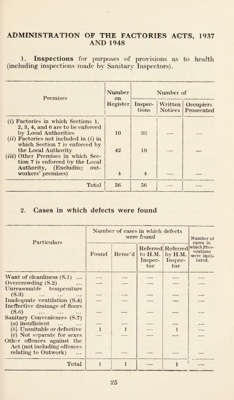 / ADMINISTRATION OF THE FACTORIES ACTS, 1937 AND 1948 1. Inspections for purposes of provisions as to health (including inspections made by Sanitary Inspectors). Premises Number on Register Number of Inspec¬ tions Written Notices Occupiers Prosecuted (i) Factories in which Sections 1, 2, 3, 4, and 6 are to be enforced by Local Authorities 10 33 (it) Factories not included in (i) in which Section 7 is enforced by the Local Authority 42 19 (Hi) Other Premises in which Sec¬ tion 7 is enforced by the Local Authority, (Excluding out¬ workers’ premises) 4 4 Total 56 56 — — 2. Cases in which defects were found Particulars Number of cases in which defects were found Number of cases in which Pros¬ ecutions were insti¬ tuted. Found Reme’d Referred to H.M. Inspec¬ tor Referred by H.M. Inspec¬ tor Want of cleanliness (S.l) ... _- _ __ . Overcrowding (S.2) — — —■ — — Unreasonable temperature (S.3) . — —• — — — Inadequate ventilation (S.4) — — — — — Ineffective drainage of floors ^ S ••• ••• • • • — — —• —- -- Sanitary Conveniences (S.7) (a) insufficient — — — -- — (b) Unsuitable or defective 1 1 — 1 — (c) Not separate for sexes — — — -—. — Other offences against the Act (not including offences relating to Outwork) — — — — — Total 1 1 — i 1 -