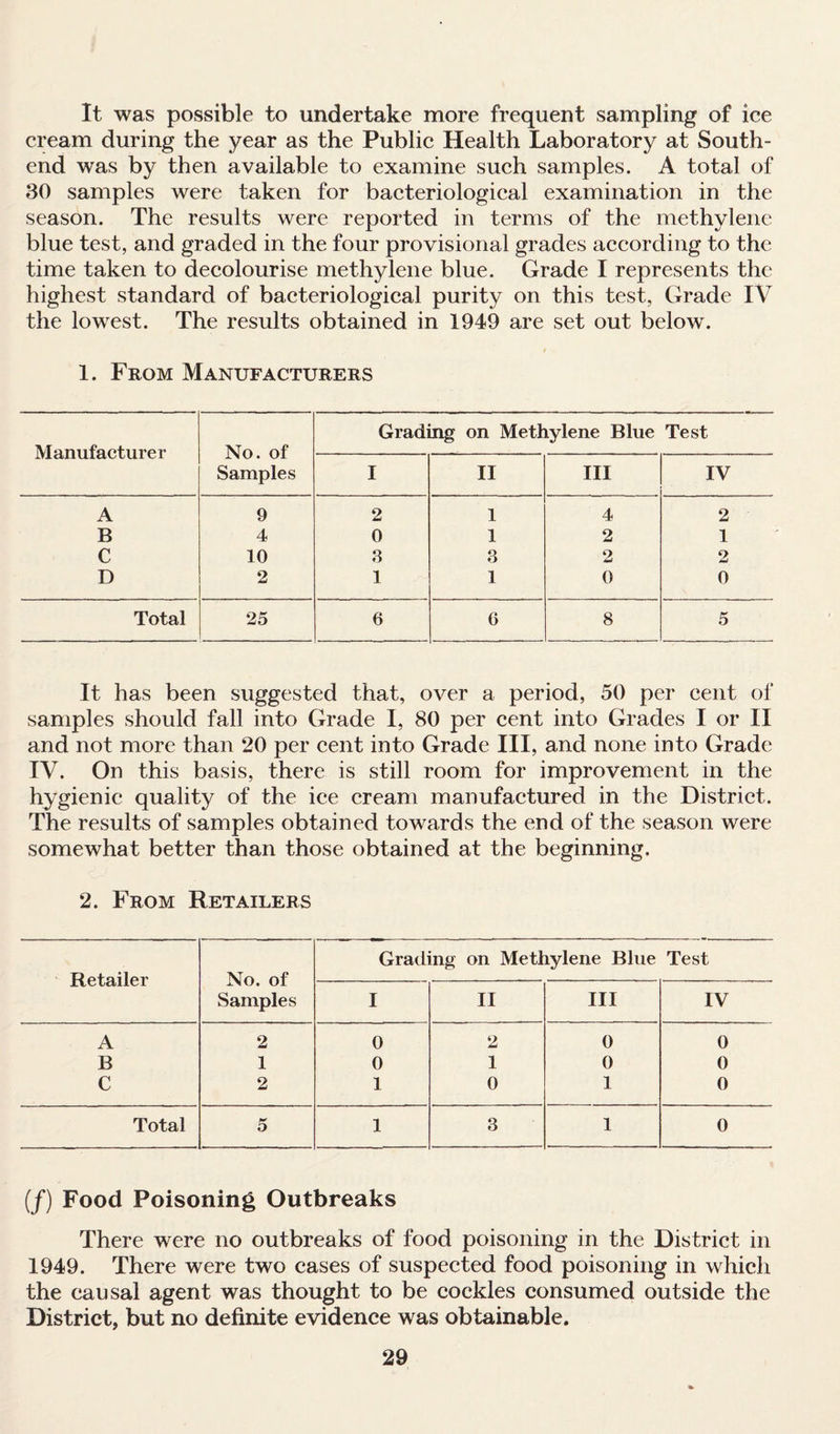 It was possible to undertake more frequent sampling of ice cream during the year as the Public Health Laboratory at South- end was by then available to examine such samples. A total of 30 samples were taken for bacteriological examination in the season. The results were reported in terms of the methylene blue test, and graded in the four provisional grades according to the time taken to decolourise methylene blue. Grade I represents the highest standard of bacteriological purity on this test, Grade IV the lowest. The results obtained in 1949 are set out below. 1. From Manufacturers Manufacturer No. of Samples Grading on Methylene Blue Test I II III IV A 9 2 1 4 2 B 4 0 1 2 1 C 10 3 3 2 2 D 2 1 1 0 0 Total 25 6 6 8 5 It has been suggested that, over a period, 50 per cent of samples should fall into Grade I, 80 per cent into Grades I or II and not more than 20 per cent into Grade III, and none into Grade IV. On this basis, there is still room for improvement in the hygienic quality of the ice cream manufactured in the District. The results of samples obtained towards the end of the season were somewhat better than those obtained at the beginning. 2. From Retailers Retailer No. of Samples Grading on Methylene Blue Test I II III IV A 2 0 2 0 0 B 1 0 1 0 0 C 2 1 0 1 0 Total 5 1 3 1 0 (/) Food Poisoning Outbreaks There were no outbreaks of food poisoning in the District in 1949. There were two cases of suspected food poisoning in which the causal agent was thought to be cockles consumed outside the District, but no definite evidence was obtainable.