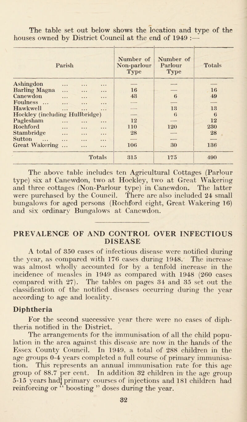 The table set out below shows the location and type of the houses owned by District Council at the end of 1949 :— Parish Number of Non-parlour Type Number of Parlour Type Totals Ashingdon — -- — Barling Magna 16 — 16 Canewdon 43 6 49 Foulness ... — — — Hawkwell — 13 13 Hockley (including Hullbridge) — 6 6 Paglesham 12 — 12 Rochford 110 120 230 Stambridge 28 — 28 Sutton — — — Great Wakering ... 106 30 136 Totals 315 175 490 The above table includes ten Agricultural Cottages (Parlour type) six at Canewdon, two at Hockley, two at Great Wakering and three cottages (Non-Parlour type) in Canewdon. The latter were purchased by the Council. There are also included 24 small bungalows for aged persons (Rochford eight, Great Wakering 16) and six ordinary Bungalows at Canewdon. PREVALENCE OF AND CONTROL OVER INFECTIOUS DISEASE A total of 350 cases of infectious disease were notified during the year, as compared with 176 cases during 1948. The increase was almost wholly accounted for by a tenfold increase in the incidence of measles in 1949 as compared with 1948 (260 cases compared with 27). The tables on pages 34 and 35 set out the classification of the notified diseases occurring during the year according to age and locality. Diphtheria For the second successive year there were no cases of diph¬ theria notified in the District. The arrangements for the immunisation of all the child popu¬ lation in the area against this disease are now in the hands of the Essex County Council. In 1949, a total of 288 children in the age groups 0-4 years completed a full course of primary immunisa¬ tion. This represents an annual immunisation rate for this age group of 88.7 per cent. In addition 32 children in the age group 5-15 years had] primary courses of injections and 181 children had reinforcing or “ boosting ” doses during the year.