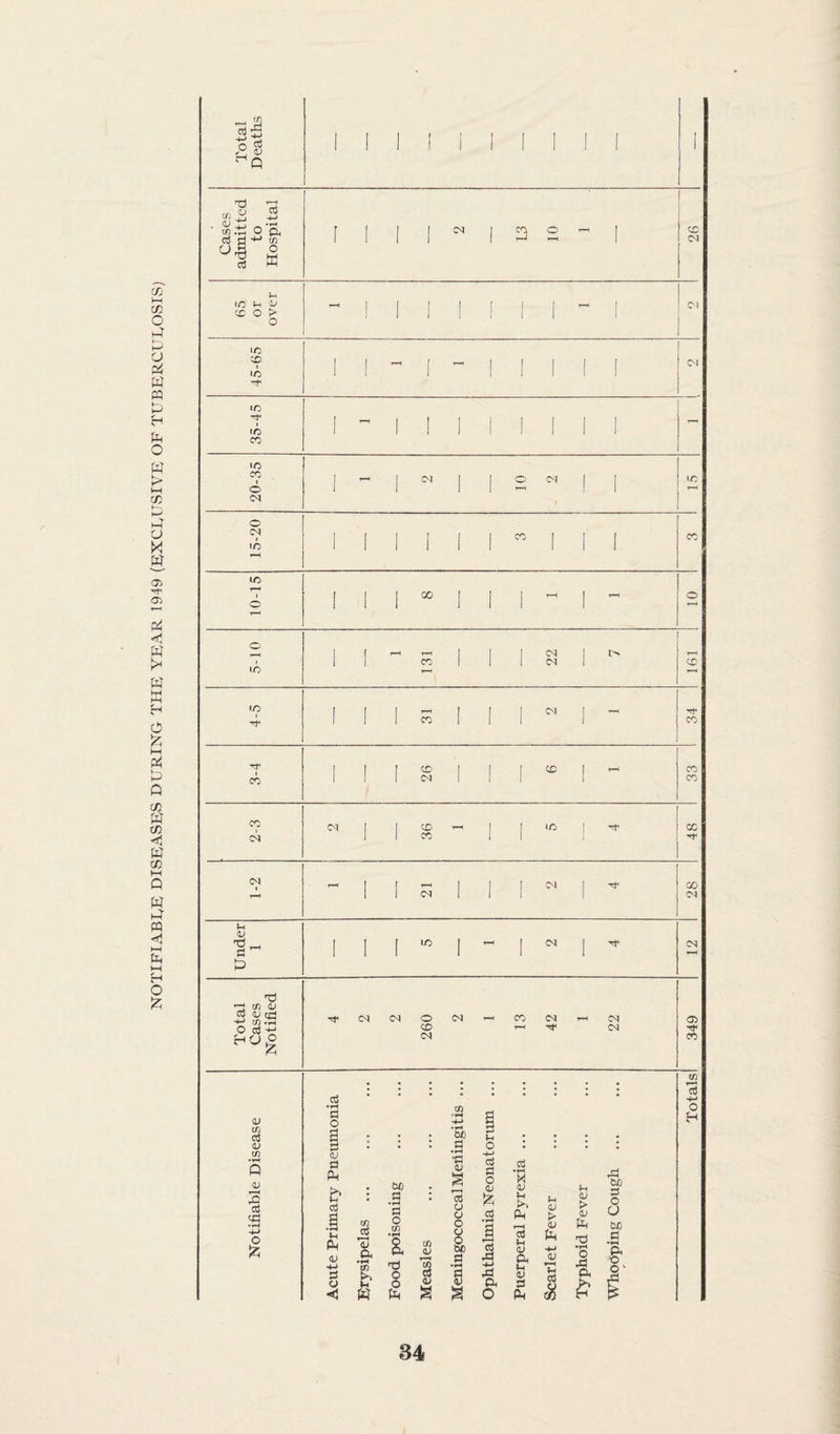 NOTIFIABLE DISEASES DURING THE YEAR 1949 (EXCLUSIVE OF TUBERCULOSIS) T—( ^ <3 £ -+-> '*Z Ho CN a Jh UD Vh <u CD O > o tO CD ID *D CD •O CD 1 1 ° 1 O 1 1 1 1 — l CN / o CN ID 1 1 1 1 1 1 1 1C T o 1 1 1 1 T-H T-< o I T-H T-H 1 1 CN t-H 1 | 1 CD 1 1 CN to ic T—H to | | 1 r—< I 1 1 CN 1 1 1 CD 1 1 CD | | | CO 1 1 to *—< CD CD 1 1 1 CN 1 1 CD CD CN | I CD T—H ID CO CN 1 1 CD 1 Tf CN T—( 1 T-H 1 1 CN 00 t-H 1 I CN 1 1 CN TJ T S3 & CN Tf CN CN O CN CD CN T-H CN <T> CD T-H CN CN CD . * m CN rd *-< to a; Cd <L> rr< -*-* tO *r-t O cd +? HOC <L» to Cd 0) to cd <43 •th 4-> O & U) W) a •tH <L> cd to cd t-H <L> a • tH to & fi a u cd o to • rH o u •TH a a to <v Sd is T-H rO 1 3 <L> •?H § -4-> a o 2 T$ <D U Ph r—< cd u <v a v-. <U d a 4h CJ K* <u a a & Ih »h <u 3 > P <D P-< 00 'd .S | f. a, 2