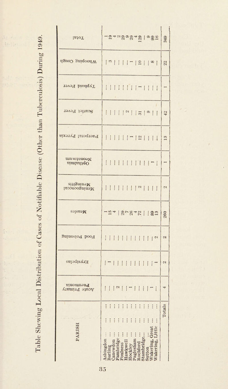 Table Shewing Local Distribution of Cases of Notifiable Disease (Other than Tuberculosis) During 1949. aaoj. —i 05 ■>* ox crs 05 <35 <y> i amc <x> rjSnoo Sindooif^V I ”1 1 I l~|2| I®| C4 pxoijdAj, 1 I 1 I I II i~ 1 1 I i - ipjjBos 1 1 1 1 lN 1 Is l°M 1 BixajA'd: [BjadaandL tun lo^Buoj^r BitniBq^do 11111111111-1 - si);Suixidj\[ {BDDODOgUIU3J\I 11 1 II II lN II II SAJSB3JM —1 <7> CO 1 C<* <N I> 1 1 oo 1-H o CC OX SuiUOSIOti poo^ iii 11111 ii i r OX SBpdxsAaQ; i-ii11 11 ii 11- BXUOTOTl3U<I AjBnxiJc[ 3)noy urii-Min PARISH Asbingdon ... Barling Canewdon ... Fambridge ... Foulness Hawkwell ... Hockley Pagleshani ... Rockford ... Stambridge. Sutton Wakering, Great ... Wakering, little ... Totals 35