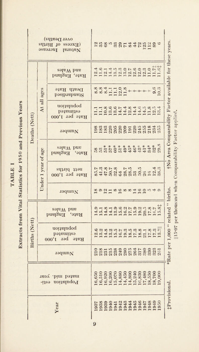 Extracts from Vital Statistics for 1950 and Previous Years (STpj/BOQ J9AO sWia JO ssaoxa) CO © asnajouj rr rH S9lBM Pu^ pun^oug ‘ginu ,|. rt. ,i. T? Or-HTTjlOOOOb.COOCOOIr'O (M* rH d 00 fei fet fei fei fei (fei 1-i r-i r-i pHpHypTPrHrPrHjPpHTpp* tP rH pH 9inp[ qiB9Q pgsipjnpunis X X Tj< rH ^ © X ©00 ••••••• ,t. ,f. ,t, „t. • • XQOOOHH^H -j—j ^ 0 H H H H rH noiinpidod papeuiiisa 000‘1 Jad 9inn i-h rH CO ©> © i> ^ 00 ^ © >0 00 >0 -rjj p^r-lOCOCO'^'^oi'^'^'^r-ioi© HrlrHHHHHHHHHHHH laquintq x co co © ^ © ios oo ^ >o fflQOGONONOOiM^'OHCOW rtHrtNNNNHNNNNNOI S9l^A\ Puu puiqSug ********* * * *2 XC0pHl>©pi©iO©e0rP’^Ol© JuOiOiO».0©iOTfi'^i,T?'^TfiCOCOO:i sqiaiq ii9n 000‘I Jad 9inn i> CO X b- X i> *0 10 ^ CO idpij>©(oi'^ixxM©©©oix X^^«5C0®NIN>O‘0lMHHM aaqran^ XC:(MrHXO00X^OO>0^O rH rH rH rH rH rH rH •P •P 0) £ co -a •P c3 CD Q CO 0) fee cS oS •p <1 V fee os «p O p 03 0J P 0) fl P S9lEM PUB puBjSug; ‘9inH .i. ,|, © rH X i-J © © (01 1> © 01 >0 X b; X T?io-^i'«jc6irs©i>icoi©id©»d rlrtHHHHHHrHrtlMHHrl Hi % Z uoiinpidod CO<MX<N*Ob-COUOCOXrPXCOi> CO pC ■p fi • pH p91BmilS9 000‘l «i3d 9iBH 0)W'>fo;»o©oia6bXH!>bcc HrHHHHHHHrtHOlHHH pq igqmnjsj ©XH>OX®©IC^bOOCOH rtrtlflrtCO'JXbOHXCONtO (MiMNCIINN^NNCOCCCOCOlM inaA -pim paj^oi -I1S9 uoiinindoj ©©©©©©oooooooo •OHNOt'XWO^COXiOO© OWCOMOXfXWX^WbO ^©CO©lC'^'^,^iOI©l>XX© rtHHHrtHHHrtrtrlHHH Year b*XCi©<P01C0TjilO©}>XOi© C0C0C0-'?'^''f('''J<H:(',^',;?'';t',^'’^*('i ©05CiC5C5C5CSCSCSCJOi©©Ci HrlrlHHHHrtHHHHHiH $ Provisional. *Rate per 1,000 “ related ” births. fNo Area Comparability Factor available for these years. |[ 15*07 per thousand when Comparability Factor applied.