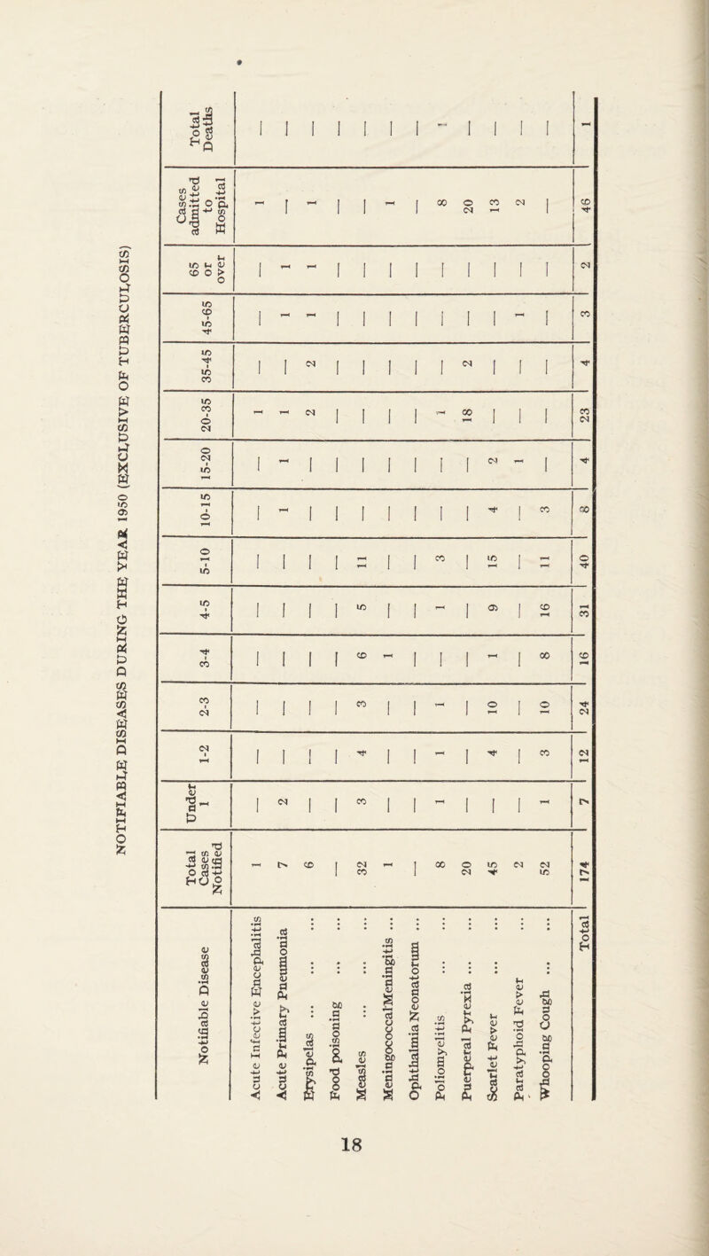 NOTIFIABLE DISEASES DURING THE YEAR 1950 (EXCLUSIVE OF TUBERCULOSIS) <V % to • rH ft V T“H X c$ 1 o fc Total Deaths I i I 1 ! I I ~ I 1 I I Cases admitted to Hospital r-H f - 1 1 r—< 1 00 20 CO CM I 46 65 or over \ - - 1 1 1 1 1 1 I I I <N 45-65 1 T—< 1 1 1 1 i i 1 - I CO 35-45 1 I <N I I 1 ! CM ! 1 1 20-35 - T*H CM 1 ' 1 18 I i 1 23 15-20 I T“H I [ I i I CM T“H 1 10-15 1 T-H 1 I I 1 1 1 eo CO 5-10 ! i 1 I co ! lO 1 Ot’ 4-5 1 I 1 1/5 1 - 1 a> 1 16 r-H CO 3-4 1 1 1 t-h I I i-h 1 CO CO 2-3 I 1 I 1 1 © 1-H 1 o H< oq CM i T—< 1 I I 1 I ! CO 1 12 Wi '2- | CM 1 » [ 1 1 1 T—* r> £> Total Cases Notified - ce 32 - 00 20 45 CM 52 fLl to .......... r-4 c4 *s> c to d V C$ a cti •rH g o ►4 <V <v 73 u o o fc a • rH rj .2 •rH Ph r-H <V <u 1 >> a} u to 3 s o V .s X & a; s X & o <v p u aS ♦h 01 > <u o X a >> cfl t-l a! Ck ‘
