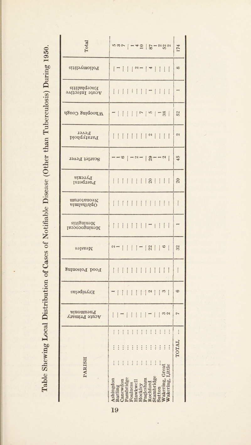 Table Shewing Local Distribution of Cases of Notifiable Disease (Other than Tuberculosis) During 1950. Total l/5C0l> 1—Tt-O | — NNM 1 — 1 00 1ft t^. sptpAraotioj; i-11 r-n 111 00 spijBTidscmjEt 3Ai}03jtii 1 1 I M 1 ! I 1 I II »—< qSno;) guidooqAl i 7 5 1 38 to pioqd^BjBj MINIMUM!! J9A3d: PIIBDg H IH ^0 j TH M fH j *-*»“< | to Bixax^j IBjsdjand 1 1 1 1 II I 1 ® I I 1 I ® CO raruo;Buo3K Bitapunqdo 1 I 1 I I 1 I! I ! I ! 1 I st}tSmu3H IBoboaoSmnaH I I I 1 1 1 1 1- 1 II 1 S0JSB3J\[ NHI I I I ~ I S I I ® 1 CO Sujaosioj pooj; i ii m 1111111 I sBiadis-liH - ii i ii i -h n CO Biuomnaud; Xjbthij,! 3}nov ii- i ii 11-11*0 PARISH Ashingdon . Barling . Canewdon Fambridge Foulness Hawkwell Hockley Paglesham Rochford Stambridge . Sutton Wakering, Great Wakering, Rittle TOTAT ...