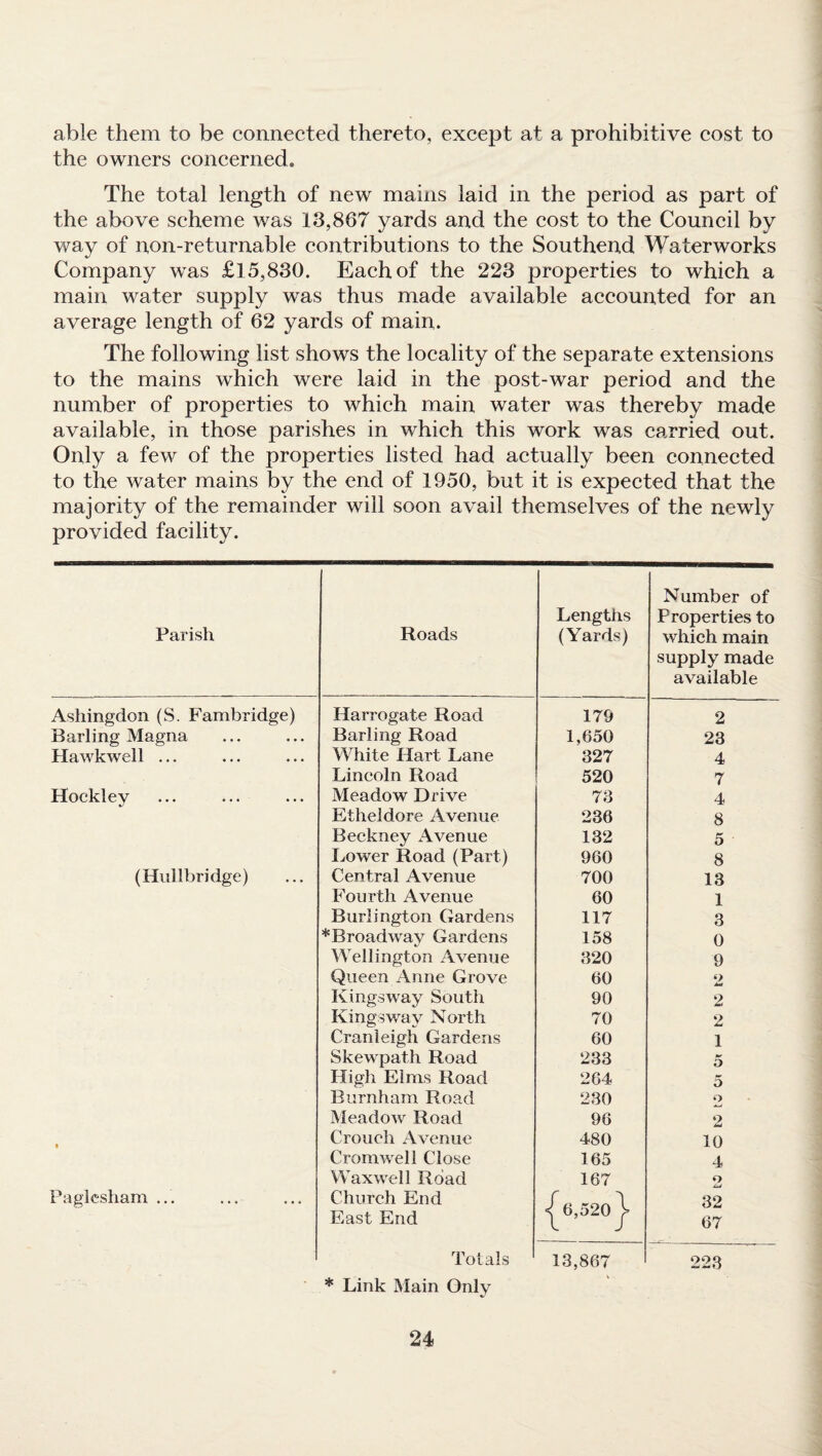 able them to be connected thereto, except at a prohibitive cost to the owners concerned. The total length of new mains laid in the period as part of the above scheme was 13,867 yards and the cost to the Council by way of non-returnable contributions to the Southend Waterworks Company was £15,830. Each of the 223 properties to which a main water supply was thus made available accounted for an average length of 62 yards of main. The following list shows the locality of the separate extensions to the mains which were laid in the post-war period and the number of properties to which main water was thereby made available, in those parishes in which this work was carried out. Only a few of the properties listed had actually been connected to the water mains by the end of 1950, but it is expected that the majority of the remainder will soon avail themselves of the newly provided facility. Parish Roads Lengths (Yards) Number of Properties to which main supply made available Ashingdon (S. Fambridge) Harrogate Road 179 2 Barling Magna Barling Road 1,650 23 Hawkwell ... White Hart Lane 327 4 Lincoln Road 520 7 Hockley Meadow Drive 73 4 Etheldore Avenue 236 8 Beckney Avenue 132 5 Lower Road (Part) 960 8 (Hullbridge) Central Avenue 700 13 Fourth Avenue 60 1 Burlington Gardens 117 3 ^Broadway Gardens 158 0 Wellington Avenue 320 9 Queen Anne Grove 60 2 Kingsway South 90 2 Kings way North 70 2 Cranleigh Gardens 60 1 Skewpath Road 233 5 High Elms Road 264 5 Burnham Road 230 2 Meadow Road 96 2 Crouch Avenue 480 10 Cromwell Close 165 4 Waxwell Rdacl 167 2 Paglesham ... Church End J fi SOO L 32 East End < o,o^u > 67 Totals 13,867 223 * Link Main Only