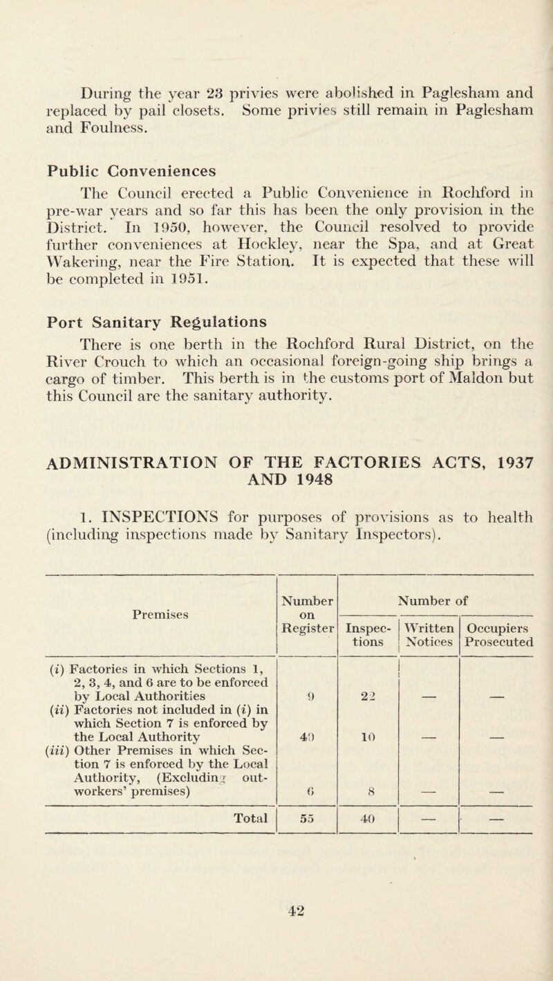 During the year 23 privies were abolished in Paglesham and replaced by pail closets. Some privies still remain in Paglesham and Foulness. Public Conveniences The Council erected a Public Convenience in Rochford in pre-war years and so far this has been the only provision in the District. In 1950, however, the Council resolved to provide further conveniences at Hockley, near the Spa, and at Great Wakering, near the Fire Station. It is expected that these will be completed in 1951. Port Sanitary Regulations There is one berth in the Rochford Rural District, on the River Crouch to which an occasional foreign-going ship brings a cargo of timber. This berth is in the customs port of Maldon but this Council are the sanitary authority. ADMINISTRATION OF THE FACTORIES ACTS, 1937 AND 1948 1. INSPECTIONS for purposes of provisions as to health (including inspections made by Sanitary Inspectors). Premises Number on Register Number of Inspec¬ tions Written Notices Occupiers Prosecuted (i) Factories in which Sections 1, 2, 3, 4, and 6 are to be enforced by Local Authorities 9 22 (ii) Factories not included in (i) in which Section 7 is enforced by the Local Authority 49 10 (in) Other Premises in which Sec¬ tion 7 is enforced by the Local Authority, (Excluding out¬ workers’ premises) (» 8 Total 55 40 — —