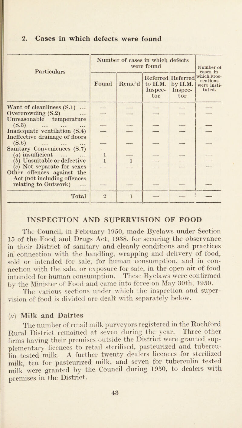 2. Cases in which defects were found Particulars Number of cases in which were found defects Number of cases in which Pros¬ ecutions were insti¬ tuted. Found Rente’d Referred to H.M. Inspec¬ tor Referred by H.M. Inspec¬ tor Want of cleanliness (S.l) ... _ - _ __. — Overcrowding (S.2) — —• — — — Unreasonable temperature (S *3) ••• ••• ••• — — — — — Inadequate ventilation (S.4) — — — — — Ineffective drainage of floors (S.G) — — — — — Sanitary Conveniences (S.7) (a) insufficient 1 — — — — (b) Unsuitable or defective 1 1 — — — (c) Not separate for sexes — — — — — Other offences against the Act (not including offences relating to Outwork) — — — — -* Total 2 1 — — INSPECTION AND SUPERVISION OF FOOD The Council, in February 1950, made Byelaws under Section 15 of the Food and Drugs Act, 1938, for securing the observance in their District of sanitary and cleanly conditions and practices in connection with the handling, wrapping and delivery of food, sold or intended for sale, for human consumption, and in con¬ nection with the sale, or exposure for sale, in the open air of food intended for human consumption. These Byelaws were confirmed by the Minister of Food and came into force on May 30th, 1950. The various sections under which the inspection and super¬ vision of food is divided are dealt with separately below. (a) Milk and Dairies The number of retail milk purveyors registered in the Rochford Rural District remained at seven during the year. Three other firms having their premises outside the District were granted sup¬ plementary licences to retail sterilised, pasteurized and tubercu¬ lin tested milk. A further twenty dealers licences for sterilized milk, ten for pasteurized milk, and seven for tuberculin tested milk were granted by the Council during 1950, to dealers with premises in the District.