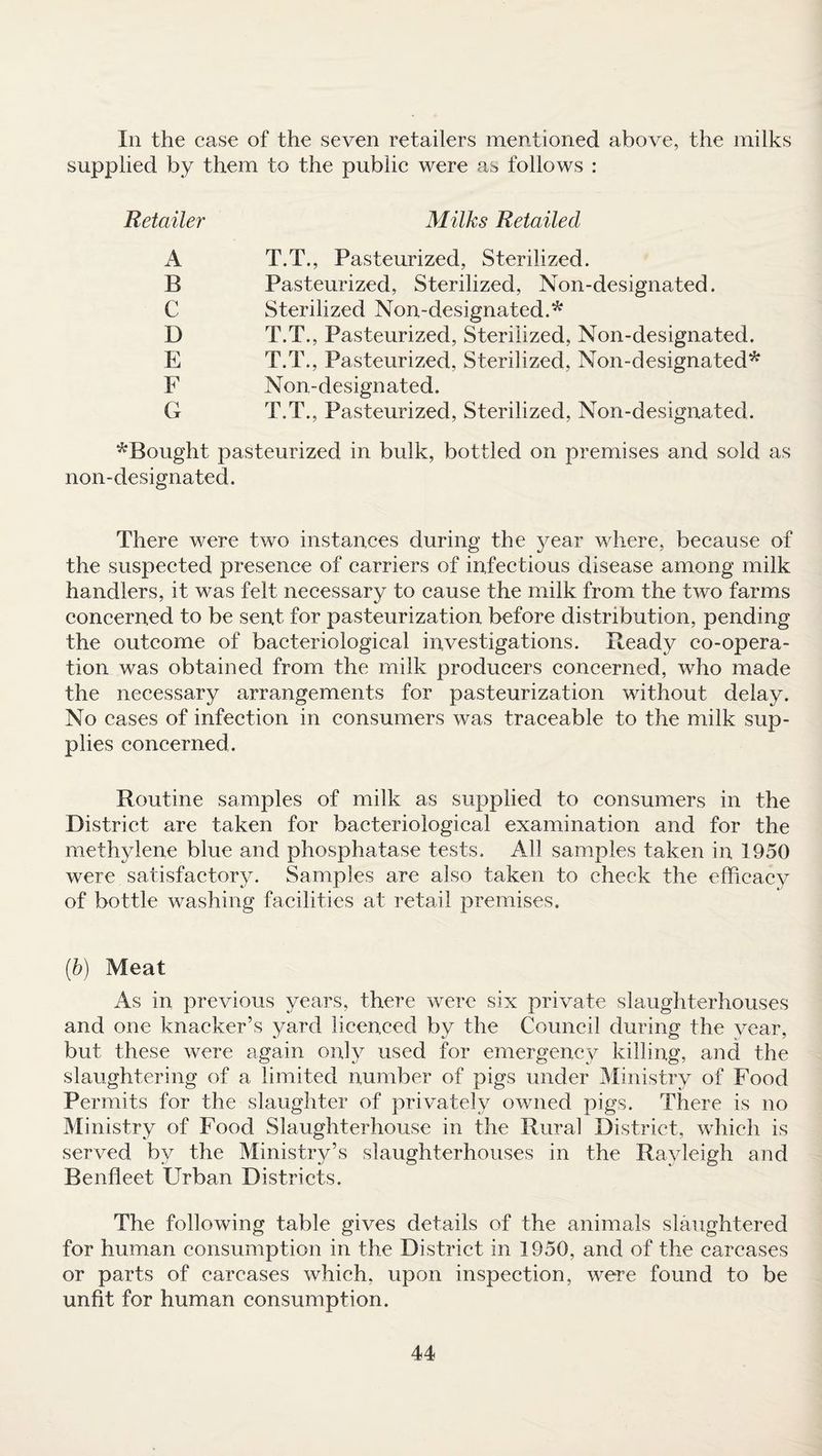 Iii the case of the seven retailers mentioned above, the milks supplied by them to the public were as follows : Retailer Milks Retailed T.T., Pasteurized, Sterilized. Pasteurized, Sterilized, Non-designated. Sterilized Non-designated.* T.T., Pasteurized, Sterilized, Non-designated. T.T., Pasteurized, Sterilized, Non-designated* Non-designated. T.T., Pasteurized, Sterilized, Non-designated. A B C D E F G *Bought pasteurized in bulk, bottled on premises and sold as non-designated. There were two instances during the year where, because of the suspected presence of carriers of infectious disease among milk handlers, it was felt necessary to cause the milk from the two farms concerned to be sent for pasteurization before distribution, pending the outcome of bacteriological investigations. Beady co-opera¬ tion was obtained from the milk producers concerned, who made the necessary arrangements for pasteurization without delay. No cases of infection in consumers was traceable to the milk sup¬ plies concerned. Routine samples of milk as supplied to consumers in the District are taken for bacteriological examination and for the methylene blue and phosphatase tests. All samples taken in 1950 were satisfactory. Samples are also taken to check the efficacy of bottle washing facilities at retail premises. (b) Meat As in previous years, there were six private slaughterhouses and one knacker’s yard licenced by the Council during the year, but these were again only used for emergency killing, and the slaughtering of a limited number of pigs under Ministry of Food Permits for the slaughter of privately owned pigs. There is no Ministry of Food Slaughterhouse in the Rural District, which is served by the Ministry’s slaughterhouses in the Rayleigh and Benfleet Urban Districts. The following table gives details of the animals slaughtered for human consumption in the District in 1950, and of the carcases or parts of carcases which, upon inspection, were found to be unfit for human consumption.