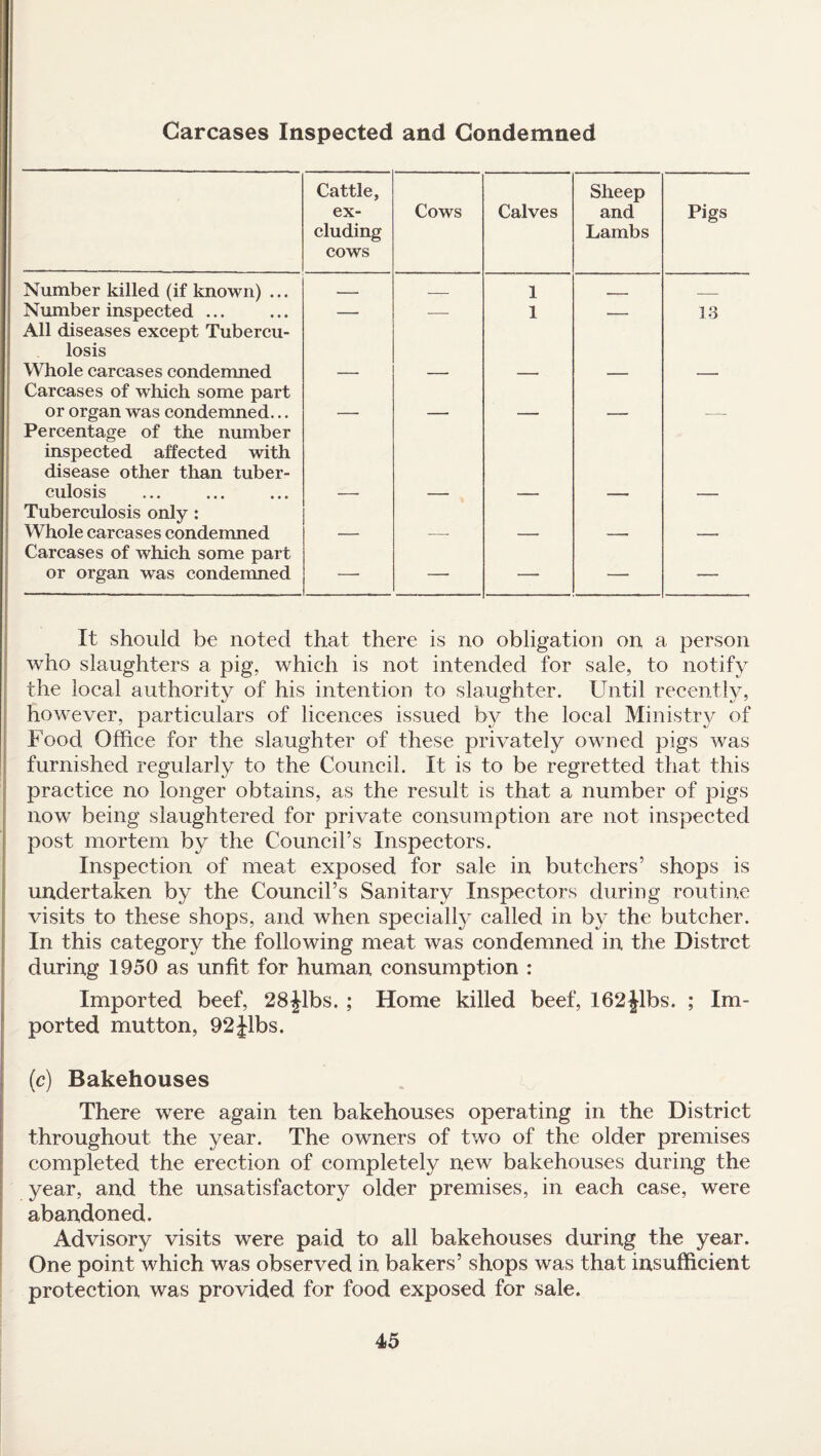 Carcases Inspected and Condemned Cattle, ex¬ cluding cows Cows Calves Sheep and Lambs Pigs Number killed (if known) ... — — 1 - _ Number inspected ... — — 1 — 13 All diseases except Tubercu¬ losis Whole carcases condemned Carcases of which some part or organ was condemned... Percentage of the number inspected affected with disease other than tuber¬ culosis Tuberculosis only : Whole carcases condemned Carcases of which some part or organ was condemned — — — — — It should be noted that there is no obligation on a person who slaughters a pig, which is not intended for sale, to notify the local authority of his intention to slaughter. Until recently, however, particulars of licences issued by the local Ministry of Food Office for the slaughter of these privately owned pigs was furnished regularly to the Council. It is to be regretted that this practice no longer obtains, as the result is that a number of pigs now being slaughtered for private consumption are not inspected post mortem by the Councirs Inspectors. Inspection of meat exposed for sale in butchers’ shops is undertaken by the Council’s Sanitary Inspectors during routine visits to these shops, and when specially called in by the butcher. In this category the following meat was condemned in the Distrct during 1950 as unfit for human consumption : Imported beef, 28Jibs. ; Home killed beef, 162Jibs. ; Im¬ ported mutton, 92Jibs. (c) Bakehouses There were again ten bakehouses operating in the District throughout the year. The owners of two of the older premises completed the erection of completely new bakehouses during the year, and the unsatisfactory older premises, in each case, were abandoned. Advisory visits were paid to all bakehouses during the year. One point which was observed in bakers’ shops was that insufficient protection was provided for food exposed for sale.