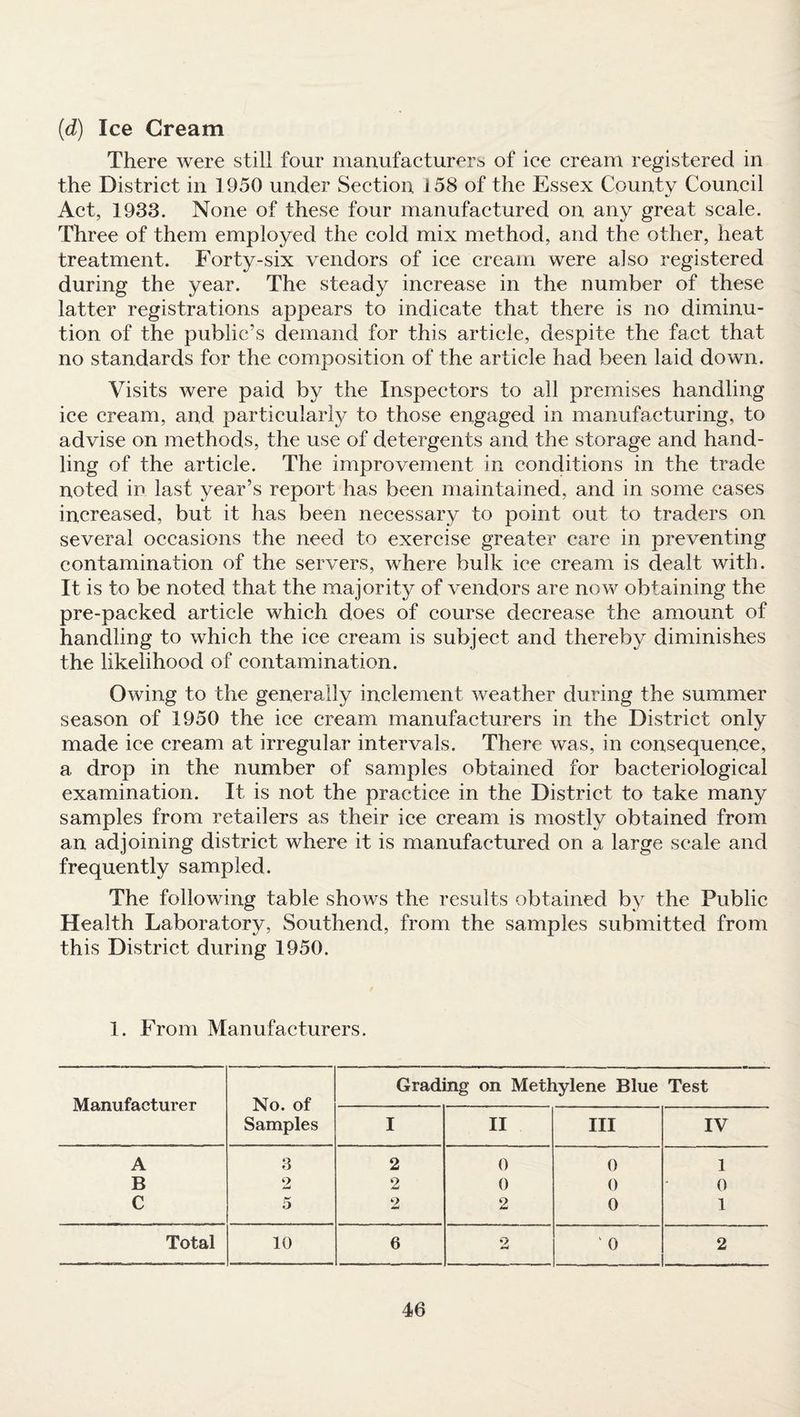 (d) Ice Cream There were still four manufacturers of ice cream registered in the District in 1950 under Section 158 of the Essex County Council Act, 1933. None of these four manufactured on any great scale. Three of them employed the cold mix method, and the other, heat treatment. Forty-six vendors of ice cream were also registered during the year. The steady increase in the number of these latter registrations appears to indicate that there is no diminu¬ tion of the public’s demand for this article, despite the fact that no standards for the composition of the article had been laid down. Visits were paid by the Inspectors to all premises handling ice cream, and particularly to those engaged in manufacturing, to advise on methods, the use of detergents and the storage and hand¬ ling of the article. The improvement in conditions in the trade noted in last year’s report has been maintained, and in some cases increased, but it has been necessary to point out to traders on several occasions the need to exercise greater care in preventing contamination of the servers, where bulk ice cream is dealt with. It is to be noted that the majority of vendors are now obtaining the pre-packed article which does of course decrease the amount of handling to which the ice cream is subject and thereby diminishes the likelihood of contamination. Owing to the generally inclement weather during the summer season of 1950 the ice cream manufacturers in the District only made ice cream at irregular intervals. There was, in consequence, a drop in the number of samples obtained for bacteriological examination. It is not the practice in the District to take many samples from retailers as their ice cream is mostly obtained from an adjoining district where it is manufactured on a large scale and frequently sampled. The following table shows the results obtained by the Public Health Laboratory, Southend, from the samples submitted from this District during 1950. 1. From Manufacturers. Manufacturer No. of Samples Grading on Methylene Blue Test I II III IV A 3 2 0 0 i B 2 2 0 0 0 C 5 2 2 0 1 Total 10 6 o 1 0 2