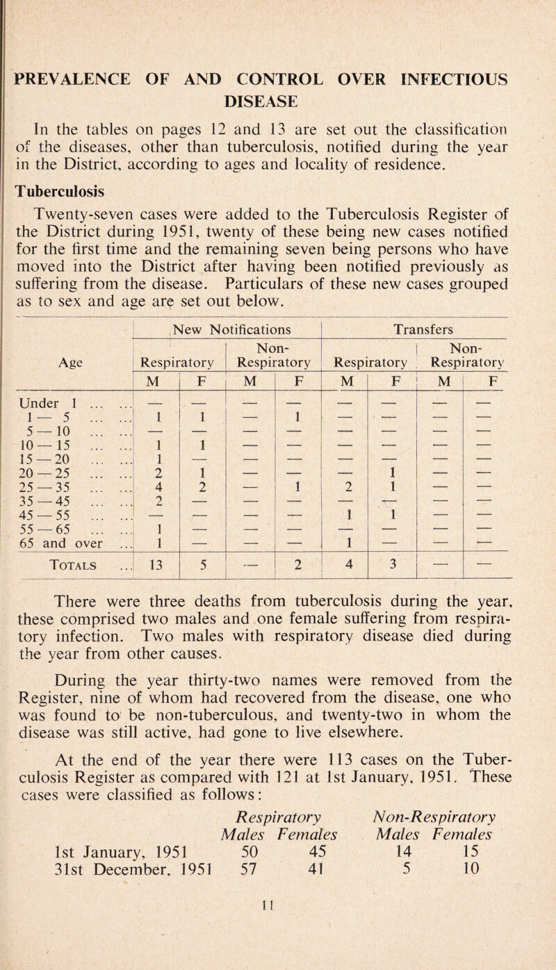 PREVALENCE OF AND CONTROL OVER INFECTIOUS DISEASE In the tables on pages 12 and 13 are set out the classification of the diseases, other than tuberculosis, notified during the year in the District, according to ages and locality of residence. Tuberculosis Twenty-seven cases were added to the Tuberculosis Register of the District during 1951, twenty of these being new cases notified for the first time and the remaining seven being persons who have moved into the District after having been notified previously as suffering from the disease. Particulars of these new cases grouped as to sex and age are set out below. New Notifications Transfers Non- Non- Age Respiratory Respiratory Respiratory Respiratory M F M F M F M F Under 1 . 1—5 . 1 1 — 1 — ■— -— •— 5—10 . 10—15 . 1 1 — — —. •—■ — ■- 13 ZU ... ... 20 — 25 . 1 2 1 -- — — 1 — — 25 — 35 . 4 2 — 1 2 1 — — 35 —45 . 2 — — — — -— — — 45 — 55 . — i— — — 1 1 — — 55 — 65 . 1 — — — — — — — 65 and over 1 — — — 1 — — — Totals 13 5 — 2 4 3 — — There were three deaths from tuberculosis during the year, these comprised two males and one female suffering from respira¬ tory infection. Two males with respiratory disease died during the year from other causes. During the year thirty-two names were removed from the Register, nine of whom had recovered from the disease, one who was found to be non-tuberculous, and twenty-two in whom the disease was still active, had gone to live elsewhere. At the end of the year there were 113 cases on the Tuber¬ culosis Register as compared with 121 at 1st January, 195T These cases were classified as follows: 1st January, 1951 31st December, 1951 Respiratory Males Females 50 45 57 41 Non-R espiratory Males Females 14 15 5 10