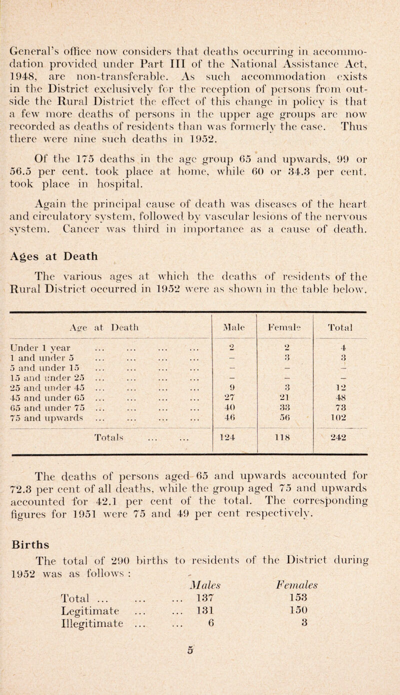 dation provided under Part III of the National Assistance Act, 1948, are non-transferable. As such accommodation exists in the District exclusively for the reception of persons from out¬ side the Rural District the effect of this change in policy is that a few more deaths of persons in the upper age groups are now recorded as deaths of residents than was formerly the ease. Thus there were nine such deaths in 1952. Of the 175 deaths in the age group 65 and upwards, 99 or 56.5 per cent, took place at home, while 60 or 34.3 per cent, took place in hospital. Again the principal cause of death was diseases of the heart and circulatory system, followed by vascular lesions of the nervous system. Cancer was third in importance as a cause of death. Ages at Death The various ages at which the deaths of residents of the Rural District occurred in 1952 were as shown in the table below. Age at Death Male Female Total Under 1 year 2 2 4 1 and under 5 — O O 3 5 and under 15 — — — 15 and under 25 — — — 25 and under 45 9 3 12 45 and under G5 27 21 48 65 and under 75 ... 40 33 73 75 and upwards 46 56 102 Totals 124 118 242 The deaths of persons aged 65 and upwards accounted for 72.3 per cent of all deaths, while the group aged 75 and upwards accounted for 42.1 per cent of the total. The corresponding figures for 1951 were 75 and 49 per cent respectively. Births The total of 290 births to residents of the District during 1952 was as follows : Males Females Total ... ... 137 153 Legitimate ... 131 150 Illegitimate ... 6 3 a