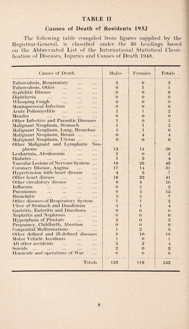 TABLE II Causes of Death of Residents 1952 The following table compiled from figures supplied by the Registrar-General, is classified under the 36 headings based on the Abbreviated List of the International Statistical Classi¬ fication of Diseases, Injuries and Causes of Death 1948. Causes of Death Males Females Totals Tuberculosis, Respiratory 3 0 3 Tuberculosis, Other 0 1 1 Syphilitic Disease 0 0 0 Diphtheria 0 0 0 Whooping Cough 0 0 0 Meningococcal Infection 0 0 0 Acute Poliomyelitis 1 1 2 Measles 0 0 0 Other Infective and Parasitic Diseases 1 0 1 Malignant Neoplasm, Stomach 1 1 2 Malignant Neoplasm, Lung, Bronchus 5 1 6 Malignant Neoplasm, Breast ... 0 4 4 Malignant Neoplasm, Uterus ... Other Malignant and Lymphatic Neo- 0 0 0 plasms 12 14 26 Leukaemia, Aleukaemia 2 0 2 Diabetes ... 1 3 4 Vascular Lesions of Nervous System ... 19 26 45 Coronarv Disease, Angina 17 14 31 Hypertension with heart disease 4 3 yy ( Other heart disease 18 23 41 Other circulatory disease 6 4 10 Influenza 0 g 2 Pneumonia 8 4 12 Bronchitis o 2 7 Other diseases of Respiratory System 1 1 2 Ulcer of Stomach and Duodenum 3 1 4 Gastritis, Enteritis and Diarrhoea 0 0 0 Nephritis and Nephrosis 0 0 0 Hyperplasia of Prostate 2 0 2 Pregnancy, Childbirth, Abortion 0 0 0 Congenital Malformations 1 2 3 Other defined and ill-defined diseases 8 10 18 Motor Vehicle Accidents 1 0 1 All other accidents o imi 2 4 Suicide ... 2 0 2 Homicide and operations of War 0 0 0 Totals 123 119 242 ■