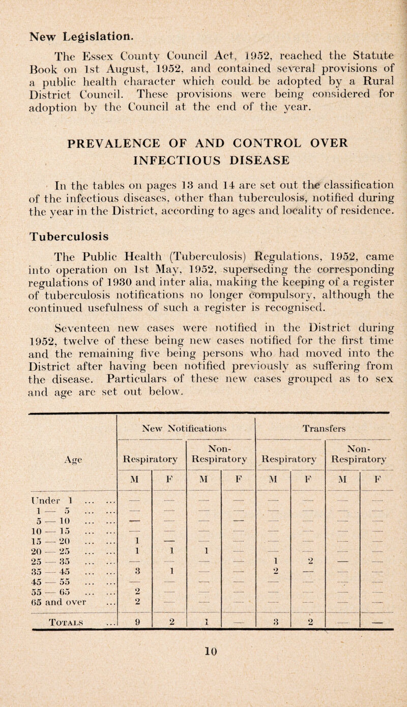 New Legislation. The Essex County Council Act, 1952, reached the Statute Book on 1st August, 1952, and contained several provisions of a public health character which could be adopted by a Rural District Council. These provisions were being considered for adoption by the Council at the end of the year. PREVALENCE OF AND CONTROL OVER INFECTIOUS DISEASE In the tables on pages 13 and 14 are set out the classification of the infectious diseases, other than tuberculosis, notified during the year in the District, according to ages and locality of residence. Tuberculosis The Public Health (Tuberculosis) Regulations, 1952, came into operation on 1st May, 1952, superseding the corresponding regulations of 1930 and inter alia, making the keeping of a register of tuberculosis notifications no longer compulsory, although the continued usefulness of such a register is recognised. Seventeen new cases were notified in the District during 1952, twelve of these being new cases notified for the first time and the remaining five being persons who had moved into the District after having been notified previously as suffering from the disease. Particulars of these new eases grouped as to sex and age are set out below. Age New Notifications Transfers Respiratory Non- Respiratory Respiratory Non- Respiratory M F M F M F M F Under 1 . — — , - — — — — ■- 1 — 5 . — -- — -- — — — — 5 — 10 . — — — — — — — —• 10 — 15 . •—- — — — — — — — 15 — 20 . 1 — — — . — — — — 20 — 25 . 1 1 1 — — — — — 25 — 35 . — — — — 1 2 — — 35 — 45 . 3 1 — — 2 — — — 45 — 55 . — — -— -— — —■ — — 55 — 65 . 2 — — —• — —- —• 65 and over 2 — — — — — — — Totals 9 2 1 — 3 2 — —