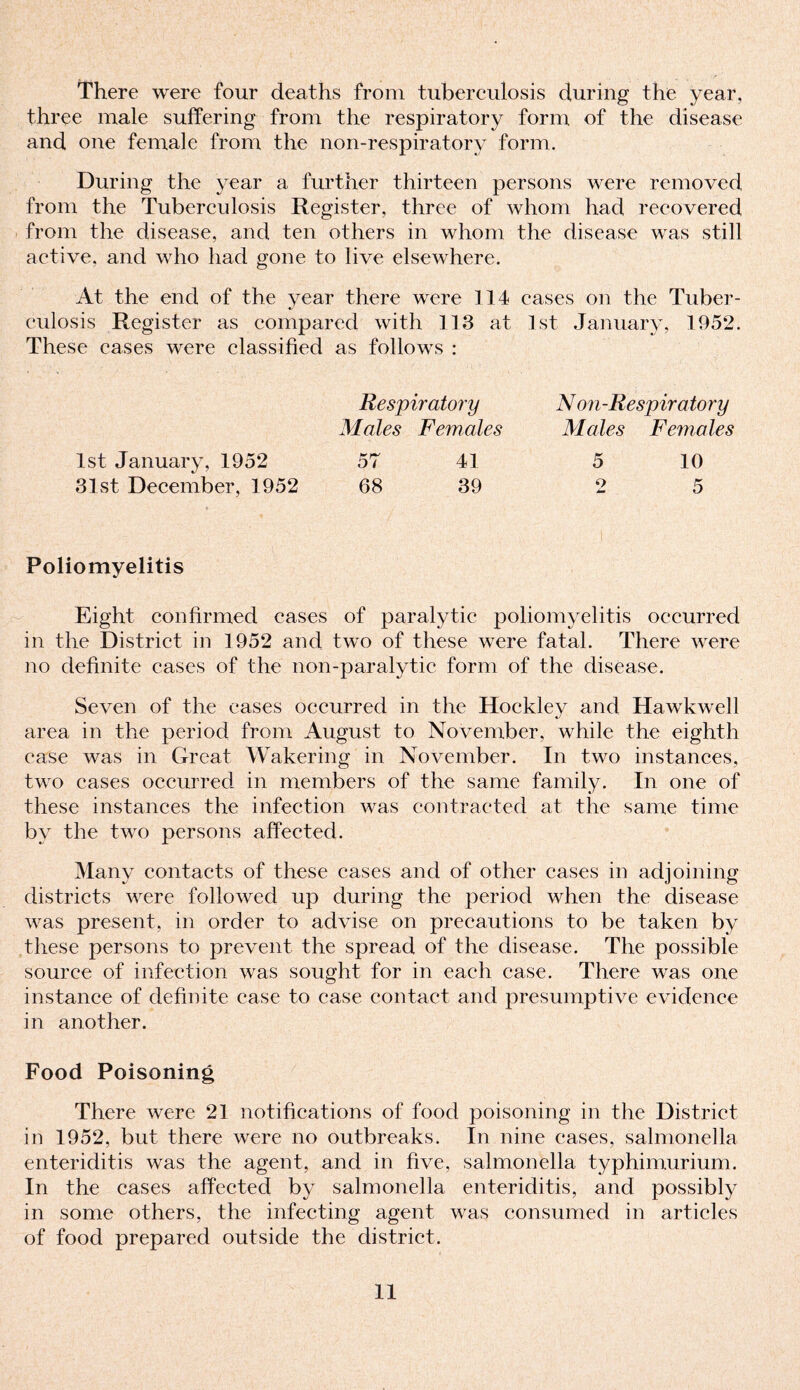 There were four deaths from tuberculosis during the year, three male suffering from the respiratory form of the disease and one female from the non-respiratory form. During the year a further thirteen persons were removed from the Tuberculosis Register, three of whom had recovered from the disease, and ten others in whom the disease was still active, and who had gone to live elsewhere. At the end of the year there were 114 eases on the Tuber¬ culosis Register as compared with 113 at 1st January, 1952. These cases were classified as follows : 1st January, 1952 31st December, 1952 Respiratory Males Females 57 41 68 39 N on-Respiratory Males Females 5 10 Poliomyelitis Eight confirmed cases of paralytic poliomyelitis occurred in the District in 1952 and two of these were fatal. There were no definite cases of the non-paralytic form of the disease. Seven of the cases occurred in the Hockley and Hawkwell area in the period from August to November, while the eighth case was in Great Wakering in November. In two instances, two cases occurred in members of the same family. In one of these instances the infection was contracted at the same time by the two persons affected. Many contacts of these cases and of other cases in adjoining districts were followed up during the period when the disease was present, in order to advise on precautions to be taken by these persons to prevent the spread of the disease. The possible source of infection was sought for in each case. There was one instance of definite case to case contact and presumptive evidence in another. Food Poisoning There were 21 notifications of food poisoning in the District in 1952, but there were no outbreaks. In nine cases, salmonella enteriditis was the agent, and in five, salmonella typhimurium. In the cases affected by salmonella enteriditis, and possibly in some others, the infecting agent was consumed in articles of food prepared outside the district.
