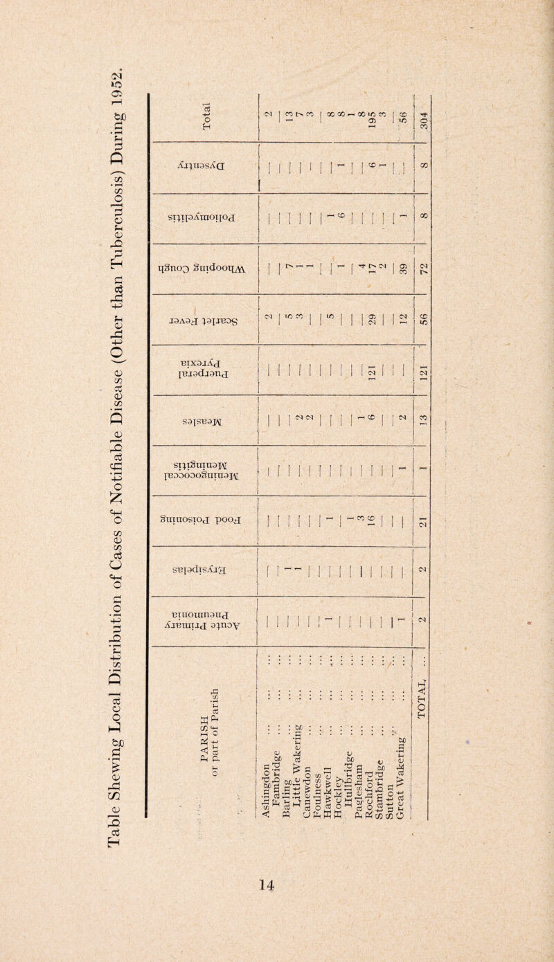 Table Shewing Local Distribution of Cases of Notifiable Disease (Other than Tuberculosis) During 1952 cj SI}TpATn0H°cI 111 ri r® ii 111~ qgncQ gmdootp^ 1 I1™ ! !~ 18 BixaaAd IBiadjand; — spiguiuaj-M [BODODoSumaM i n i 11111 m i- 1—1 giiraosioj pooj 1 1 I II I - I-2 | | 1 CM SBpdis^jJi ( I 1 1 1 1 1 1 ! 1 |. Cl Biuouinaud XjBTUTJd 3}T10Y 11111 r 11 j 11 r Cl : & m u h-1 W ^ a3 Ph C- <v M cS O u *1.3 .a cd^ ,Zj tij J-i 0j J < « a; cj fes to I <U r — .a a. 33 - TO CT
