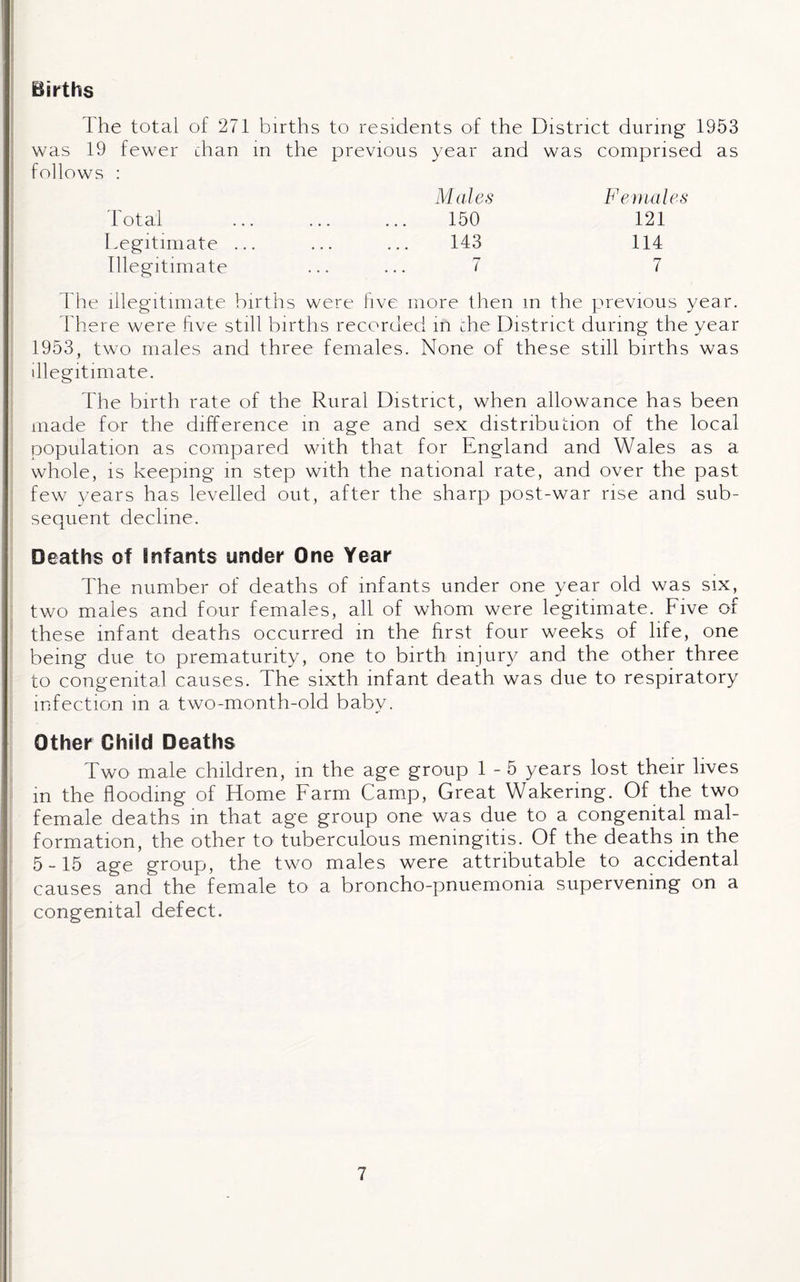 Births The total of 271 births to residents of the District during 1953 was 19 fewer chan in the previous year and was comprised as follows : Males Females Total . 150 121 Legitimate ... ... ... 143 114 Illegitimate ... ... 7 7 The illegitimate births were live more then m the previous year. There were five still births recorded in die District during the year 1953, two males and three females. None of these still births was illegitimate. The birth rate of the Rural District, when allowance has been made for the difference in age and sex distribution of the local population as compared with that for England and Wales as a whole, is keeping in step with the national rate, and over the past few years has levelled out, after the sharp post-war rise and sub¬ sequent decline. Deaths of Infants under One Year The number of deaths of infants under one year old was six, two males and four females, all of whom were legitimate. Five of these infant deaths occurred in the first four weeks of life, one being due to prematurity, one to birth injury and the other three to congenital causes. The sixth infant death was due to respiratory infection in a two-month-old baby. Other Child Deaths Two male children, in the age group 1-5 years lost their lives in the flooding of Home Farm Camp, Great Wakering. Of the two female deaths in that age group one was due to a congenital mal¬ formation, the other to tuberculous meningitis. Of the deaths in the 5-15 age group, the two males were attributable to accidental causes and the female to a broncho-pnuemoma supervening on a congenital defect.