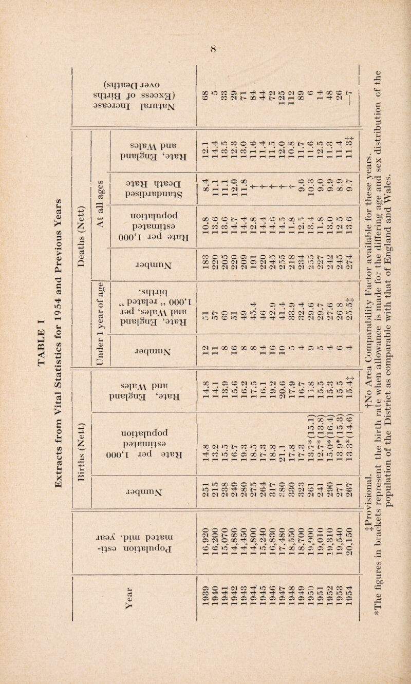 Extracts from Vital Statistics for 1954 and Previous Years (sqj'BOQf J9AO sqpna jo ssaoxg) 9s«9jouj iBinjnjsj CO COC'U'OOr}li>(MrlX ^ Cl I Deaths (Nett) S9IBM pun pun{Sug[ ‘9JBJJ ,|r ,p H^LOCOOCO^^OX^OICCO^CO1 rHrHr-HrHr-HrHrHrHrHrHrHr-Hr—It— H H . 0 feJO cO 9jn>j qjU9Q posipinpuujs Tf< H H O CC O CO © 05 05 i> » H pH d H * *■ ** 05 © 05 05 GO 05 rl rl H rH r-H r-H cO -p < uorjnpidod pgpeuiijso 000't 9JUH oo o o q h? x c in oo ir ■<? x o K5 o OCOCO’HfHjC^TflT^priHr-lC'icCrHCOOlCO r-H rH r-H rH r-H r-H r-H rH rH r-H r-H r—* rH r-H rH r-H J9qmnj\[ wo'ooosHOioicoo^icbcnoHf CO Cl O C) C 05 C) Hf M5 H CO 1-0 (N ^ ^ i> H Cl <M N N H (M w Cl Cl CUM O' ! C l C l OS <15 tJ) CO pH o p cO 45 >> •sqjjiq tt P9W[9j‘„ 000‘l iod ‘sop^w PUE puufSug s9jbjj ■h? C. •* 05 t c c c x ic HbOrH05lC5®cirHc6ci 0505l>CDlC) iO»OCC»O'<fTfTfi'^<TfiC0CC<dCl<M<M(N p 45 Tl fl £ joqmnx r-H rH rH rH rH rH Births (Nett) S9lBA\ P11^ puiq£uy[ ‘9jnp[ 00i-hC5©IM«!H(NO051>Q0WM«5^ ■Hj'^CCtOCOt>C0050i>CD‘^»0»0«OiO r~Ir-Hr-^r—1 rH r-H r-p i—1 Cl <H H rIr—1 )—! i—!: r—< uoijiqndod P9JBUIIJS9 000‘l i9d 9JBH 14.8 13.2 15.5 16.7 19.3 18.5 17.3 18.8 21.1 17.8 17.3 13.7*(15.1) 12.7* (13.8) 15.0* (16.4) 13.9*(15.3) 13.3*(14.6) .loquiny rt«5MC5CiC^l>COCCHHCHt- iOPOC'fXNOHXCCClC’f051>0 (M<N(M<M<M<M(MCOcrtiCOCO(MiM<Cl(M(N jboA pim pgjuui -ijS9 uoijrqndoa oooooooooooccooo ciocxino^MooioocrHHHfuo OidOoo^cociXHfinbCOcoiQH O01O^^^iOCD^QOQOaOiaO5O HHHrHHHriHHHHHrlHlM P cO 0) OOHNM^'lOCOt'OOOCrHiMCOTf CO tJ< tJI rf -rf tJ< tF rf< rf< -+ >fC »C WC IfO >0 05 05 05 05 05 05 05 05 05 05 05 05 05 05 05 05 ^Provisional. fNo Area Comparability Factor available for these years. *The figures in brackets represent the birth rate when allowance is made for the differing age and sex distribution of the population of the District as comparable with that of England and Wales,