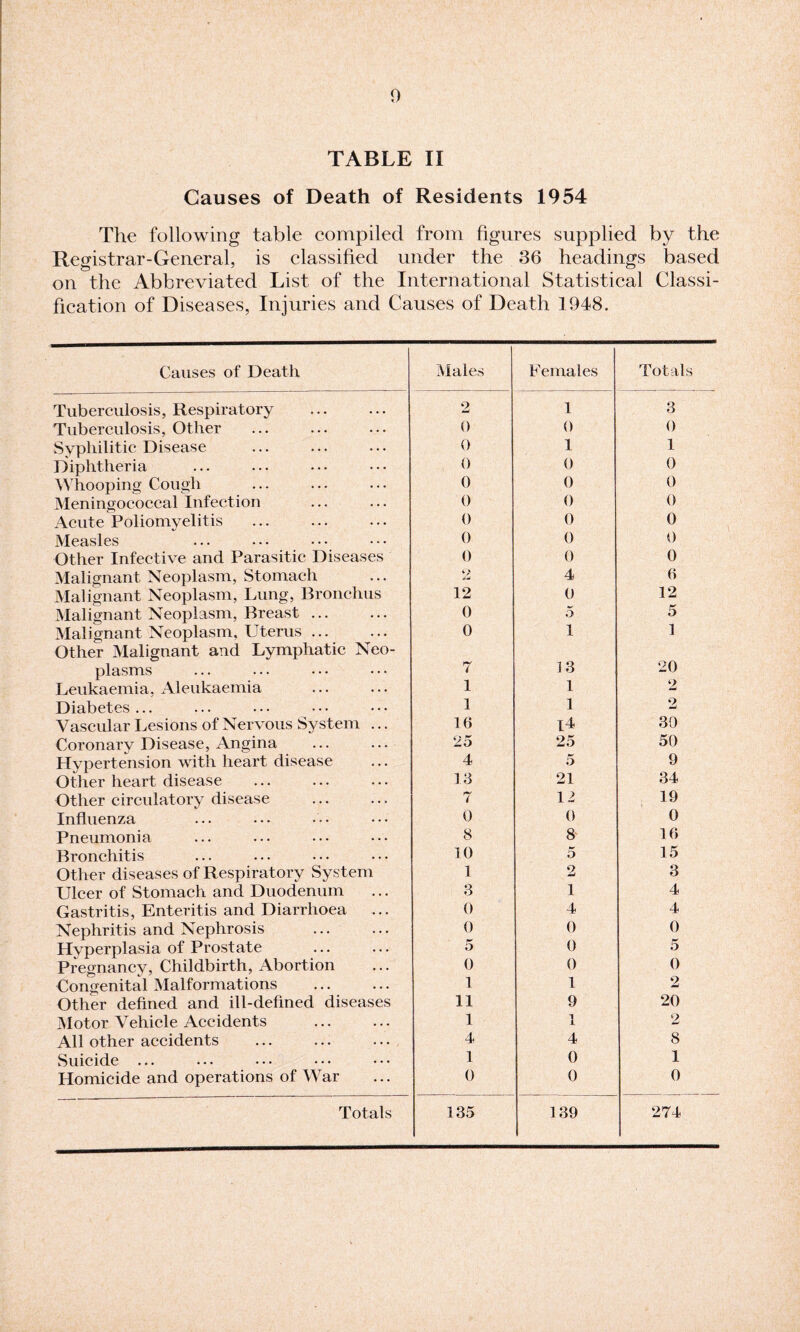 TABLE II Causes of Death of Residents 1954 The following table compiled from figures supplied by the Registrar-General, is classified under the 36 headings based on the Abbreviated List of the International Statistical Classi¬ fication of Diseases, Injuries and Causes of Death 1948. Causes of Death Tuberculosis, Respiratory Tuberculosis, Other Syphilitic Disease Diphtheria Whooping Cough Meningococcal Infection Acute Poliomyelitis Measles Other Infective and Parasitic Diseases Malignant Neoplasm, Stomach Malignant Neoplasm, Lung, Bronchus Malignant Neoplasm, Breast. Malignant Neoplasm, Uterus ... Other Malignant and Lymphatic Neo¬ plasms Leukaemia, Aleukaemia Diabetes... Vascular Lesions of Nervous System ... Coronary Disease, Angina Hypertension with heart disease Other heart disease Other circulatory disease Influenza Pneumonia Bronchitis Other diseases of Respiratory System Ulcer of Stomach and Duodenum Gastritis, Enteritis and Diarrhoea Nephritis and Nephrosis . Hyperplasia of Prostate Pregnancy, Childbirth, Abortion Congenital Malformations Other defined and ill-defined diseases Motor Vehicle Accidents All other accidents Suicide ... Homicide and operations of War Totals Males Females Totals 2 1 3 0 0 0 0 1 1 0 0 0 0 0 0 0 0 0 0 0 0 0 0 0 0 0 0 2 4 6 12 0 12 0 5 5 0 1 1 7 13 20 1 1 2 1 1 2 16 14 30 25 25 50 4 5 9 13 21 34 7 12 19 0 0 0 8 8 16 10 5 15 1 2 3 3 1 4 0 4 4 0 0 0 5 0 5 0 0 0 1 1 2 11 9 20 1 1 2 4 4 8 1 0 1 0 0 0 135 139 274