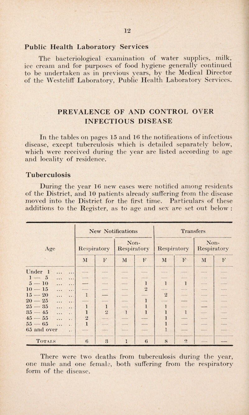 Public Health Laboratory Services The bacteriological examination of water supplies, milk, ice cream and for purposes of food hygiene generally continued to be undertaken as in previous years, by the Medical Director of the Westcliff Laboratory, Public Health Laboratory Services. PREVALENCE OF AND CONTROL OVER INFECTIOUS DISEASE In the tables on pages 15 and 16 the notifications of infectious disease, except tuberculosis which is detailed separately below, which were received during the year are listed according to age and locality of residence. Tuberculosis During the year 16 new cases were notified among residents of the District, and 10 patients already suffering from the disease moved into the District for the first time. Particulars of these additions to the Register, as to age and sex are set out below : There were two deaths from tuberculosis during the year, one male and one female, both suffering from the respiratory form of the disease.
