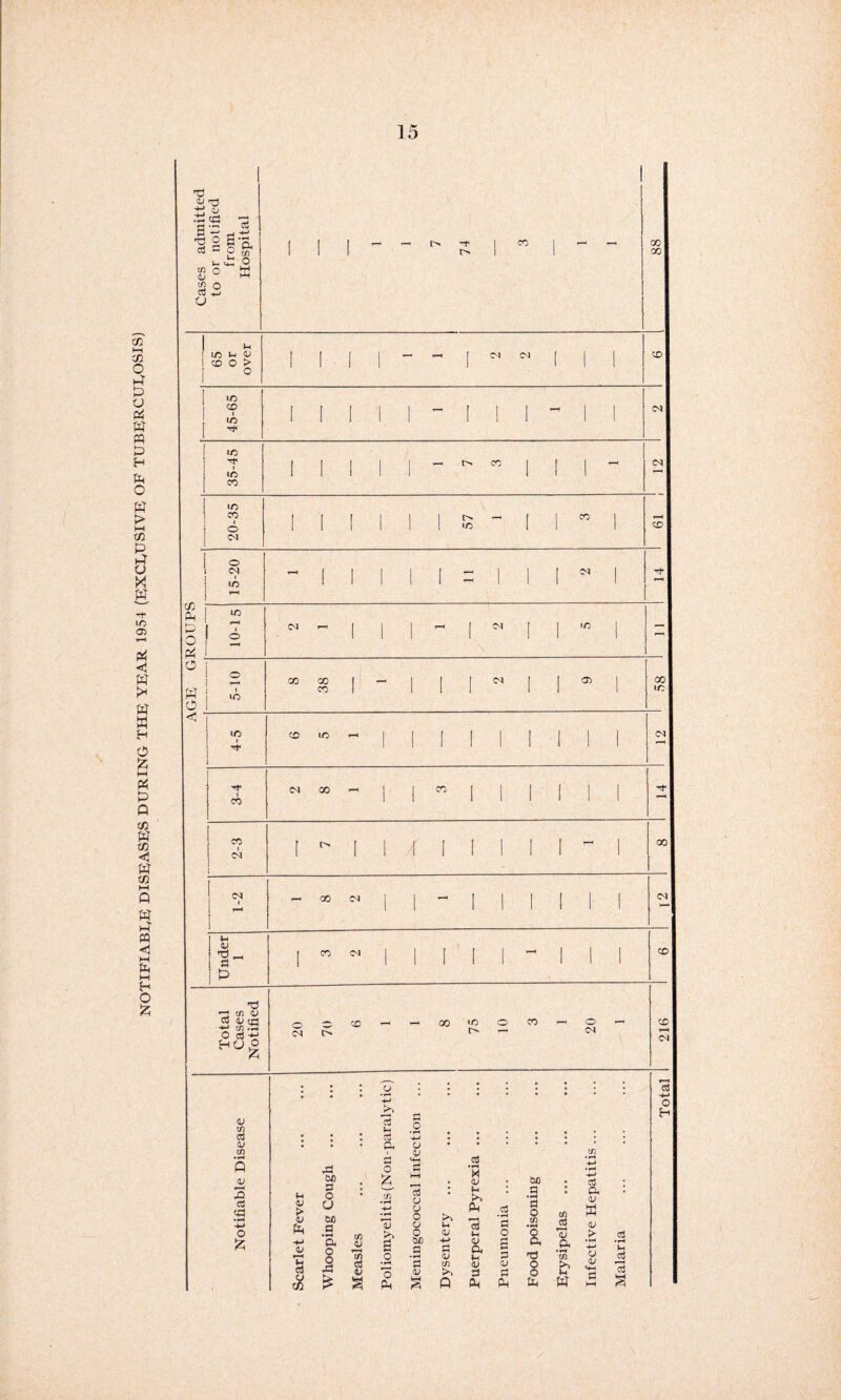 NOTIFIABLE DISEASES DURING THE YEAR 1954 (EXCLUSIVE OF TUBERCULOSIS) 'd ft tcs S~ 'C) O i- «4-. c ft t/i o K 1 1 j 65 or over I 1 1 1 ~ - i CM CM | i i CD 1 1 tO CO | [ 1 1 I [ 1 1 ~ 1 I to I I 1 1 ! 1 1 ! to | lO CO 1 1 1 1 I 20-35 ! i 1 1 1 1 57 - [ 1 co , CD cC * ft o ft 15-20 - 1 1 ! 1 1 1 1 1 CM | Tt- 1 1 1 1  ! 1 o ft 0 5-1C CO 38 1 ^ 1 1 I N i ! 03 | 00 to < •? CO lO - 1 1 [ 1 I ! 1 ! ! CM - 1 1 1 1 •Tf CM 00 ^ 1 1 CO 1 1 1 1 1 | CO 1 1 l 1 1 ! « r l> I 1 \ [ ! 1 1 I - | oo I - 1 1 1 1 1 1 1 1 1 1 1 ! «? CO M ] | , I 1 1 1 1 ! CM 1 1 1 1 1 1 Under 1 1 CO N 1 1 i 1 1 ^ 1 1 I CO T3 ^ tfl <v Cfl GJ tr* -t? 01.T3 O 03 ^ o CM CD — GO DO CO o CM a; t/i aj a> tn 03 5 V* o 6 ft <u a; CJ £ .3 00 3 o O 00 s 'E o J§ £ Ifl QJ »—• tn aJ <L> 15 *-< Oj ft o £ il >> o ft 3 O -*-> o <o aJ o u o o o 00 3 • : : : : tn 2 ’R St) >-* v* • V • a3 * ft * 3 * Q< . •H <v >> ft ft 13 .2 d o in •H t/) d w <v QJ ft o O *3 > cd -+-> a V <v Q4 u 3 3 ft 03 &, • t/i ft-* u ft* aj tfl V d V d O O b «+H 13 § Q ft ft ft ft hH Total I 216