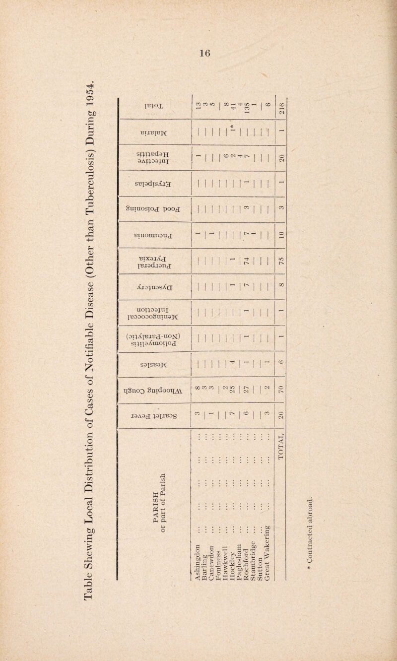 Table Shewing Local Distribution of Cases of Notifiable Disease (Other than Tuberculosis) During 1954. CO 'CO I/O 1 1 CD *—< | rf CO 216 bubjbjm; 11111*11111 - sppndaH } ^ i i i co <m ->* | | i OApDOJUJ j III III snpdisXiH 11IIII I-1 II §uinosiOc[ poo^ in111 r Mi CO) •Butoumsucj -mi r-11 lBJ3da3n<j m i r is ii i iO r> 11 ii r ri 11 oo uoi^oajui IBDDODO§niU3J\[ IIIIMI-III - (opAIBJBd-UOjSl) } 1 1 1 I 1 1 | -< 1 1 j sipxaAtnopoj - S3ISB3JM 11 ii r i -1 r <£ pSnoo Suidootpw GO CO CO 1 C<l lO | t> 1 1 CM 1 CM | CM | | o aaAOj xoxjBDg CO j '—1 | | l> | CO | | CO CM PARISH or part of Parish Ashingdon Barling Canewdon Foulness Hawkwell Hockley Paglesham Rochford Stambridge ... Sutton Great Wakering > F O H Contracted abroad.