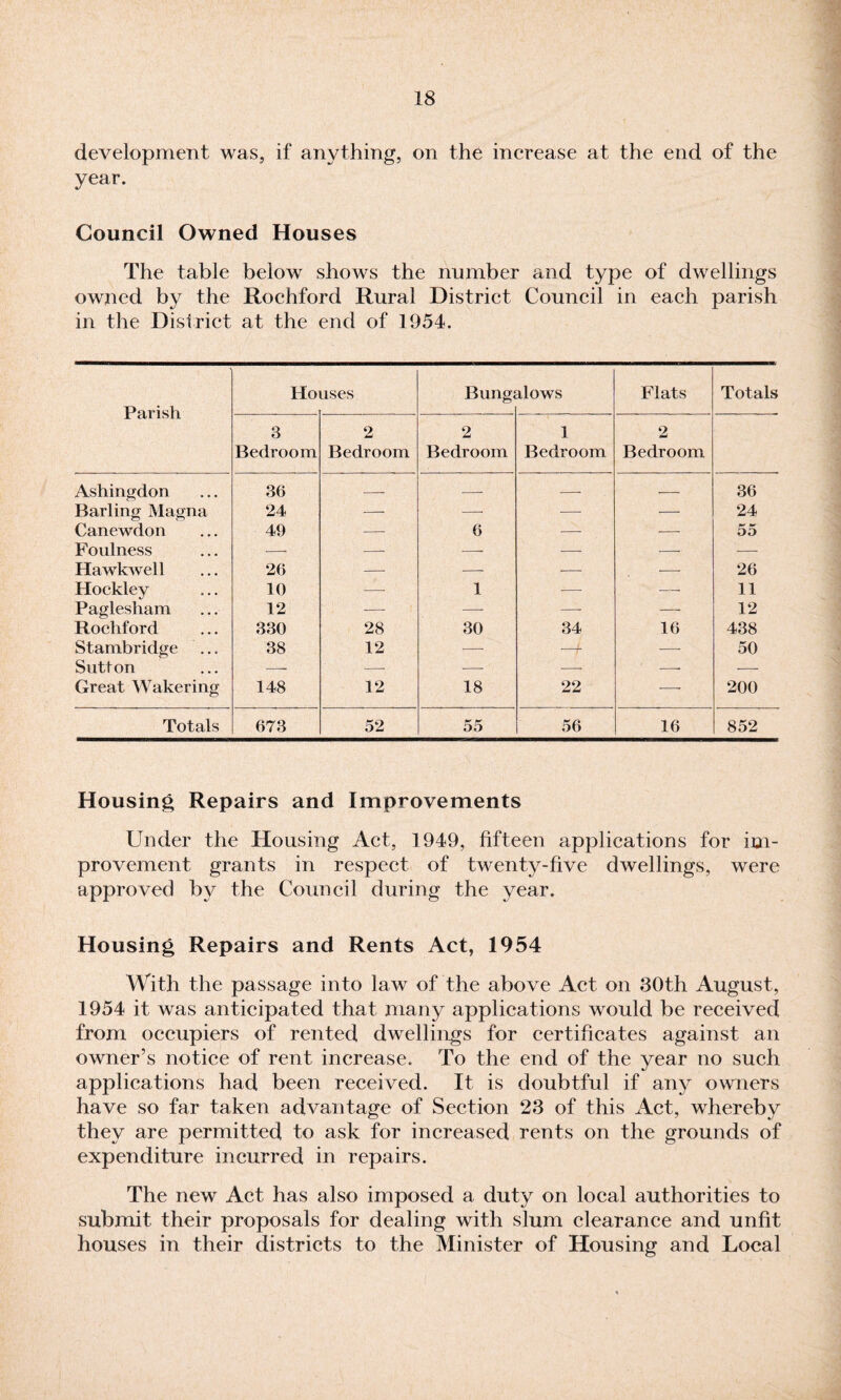 development was, if anything, on the increase at the end of the year. Council Owned Houses The table below shows the number and type of dwellings owned by the Rochford Rural District Council in each parish in the District at the end of 1954. Parish Ho uses Bungj alows Flats Totals 3 Bedroom 2 Bedroom 2 Bedroom 1 Bedroom 2 Bedroom Ashingdon 36 _ — — — 36 Barling Magna 24 -—- —- -—- — 24 Canewdon 49 —• 6 —■ — 55 Foulness -. — — — — — Hawkwell 26 — —- ■— — 26 Hockley 10 — 1 — — 11 Paglesham 12 —- —- —- — 12 Rocliford 330 28 30 34 16 438 Stambridge ... 38 12 -—- —f -—■ 50 Sutton —. —- ■—• — — ■—- Great Wakering 148 12 18 22 -—- 200 Totals 673 52 55 56 16 852 Housing Repairs and Improvements Under the Housing Act, 1949, fifteen applications for im¬ provement grants in respect of twenty-five dwellings, were approved by the Council during the year. Housing Repairs and Rents Act, 1954 With the passage into law of the above Act on 30th August, 1954 it was anticipated that many applications would be received from occupiers of rented dwellings for certificates against an owner’s notice of rent increase. To the end of the year no such applications had been received. It is doubtful if any owners have so far taken advantage of Section 23 of this Act, whereby they are permitted to ask for increased rents on the grounds of expenditure incurred in repairs. The new Act has also imposed a duty on local authorities to submit their proposals for dealing with slum clearance and unfit houses in their districts to the Minister of Housing and Local