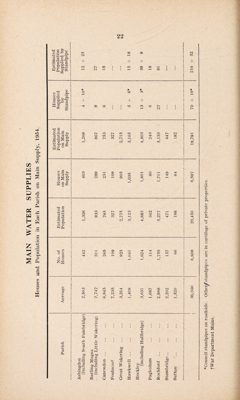 MAIN WATER SUPPLIES Houses and Population in Each Parish on Main Supply, 1954. g <V O ^ Q. -*-» Tt rrH ^ v cu cd <D t-h So.53 V3 Q P-+_> Pm 5^2 ^ t/2 ctf ■ a- w M'S & , ft d PMg'na O &,’Q d Cs wt/2 to T3 g u .O a ^ X —I WpM V O cd cd J* « & <4-1 ^ o ^ '*»' rn O o <u 06 cd <u u o < cn cd Ph IO 00 05 CM r-H + + + CM P- X | 1 10 05 i—* CM r-M 1 l »-*< CO 00 GO * o * CO * CO 05 co co co C4 05 p> CO p* to to co o CO o CO IO <M r-H o o co C4 r—H CO p> CO cm r-H co CO (M io Ps cm 05 <M tO O CM * 05 o [> 05 PN 05 ui d >. rn Cu a CO 05 A—I 05 IO o X <o O o dg g; O ^ Pj W CM <M 05 lO co o o CO O r~* 05 00 ^ ^ pN T-H CO o 05 to CO CO CO io to X CO CM PN — X O M CO 05 <M Ml CO I> 05 to CO r—r 05 cs T“H co 00 CM to o <M CM J—t IO 05 to io p^ X 05 Tf r—I X o CM CM r—4 to in X o X CM 1—( 05 O CO r-H T—« GO x co o IO M l> Cm »o 00 to co <M CO CO co GO O CO CO p^ 00 CO 00 X 05 CM O Ol o M JO CO CM C4 O CO o CO CO __v CD ^—. M to 12 u Ph TJ X <v X § cd Pm X <v <v to T) u rO 3 o X 3 X M H C d o rd T3 d «o .S c X:X tfi < g ht §D Mi cd d §•-5 M)J3 d O 2 d Mi 3H. a3 pq M d M d O 'd & 4> d o3 U t/3 t/5 o £ CJ $ T) 3 3 O Pm a! y O 4J is X £ cfl w >.: cu, Hd aj M T3 X O O w X y o PC Mi XI s 03 d o C/2 d 02 ♦Council standpipes on roadside. Other^f standpipes are in curtilage of private properties. fWar Department Mains.
