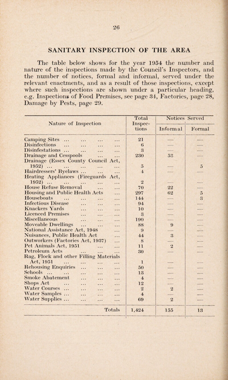 I SANITARY INSPECTION OF THE AREA The table below shows for the year 1954 the number and nature of the inspections made by the Council’s Inspectors, and the number of notices, formal and informal, served under the relevant enactments, and as a result of those inspections, except where such inspections are shown under a particular heading, e.g. Inspections of Food Premises, see page 34, Factories, page 28, Damage by Pests, page 29. Nature of Inspection Total Inspec¬ tions Notices Served Informal Formal Camping Sites ... 21 — .-. Disinfections 6 — — Disinfestations ... 3 ■- — Drainage and Cesspools 230 53 -—■ Drainage (Essex County Council Act, 1952) . 5 5 Hairdressers’ Byelaws ... 4 ■—- — Heating Appliances (Fireguards Act, 1952) . 2 House Refuse Removal 70 22 — Housing and Public Health Acts 297 62 5 Houseboats 144 -- 3 Infectious Disease 94 -- — Knackers Yards 10 — --- Licenced Premises 3 — — Miscellaneous 190 — — Moveable Dwellings 88 9 — National Assistance Act, 1948 9 -- — Nuisances, Public Health Act 44 3 -- Outworkers (Factories Act, 1937) 8 — — Pet Animals Act, 1951 11 2 .- Petroleum Acts 30 — __ Rag, Flock and other Filling Materials Act, 1951 . 1 Rehousing Enquiries 50 — — Schools ... 13 -- __ Smoke Abatement 4 __ __ Shops Act 12 -- -. Water Courses ... 2 2 __ Water Samples ... 4 — — Water Supplies ... 69 2 —