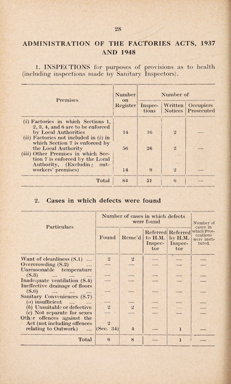 ADMINISTRATION OF THE FACTORIES ACTS, 1937 AND 1948 1. INSPECTIONS for purposes of provisions as to health (including inspections made by Sanitary Inspectors). Premises Number on Register Number of Inspec¬ tions Written Notices Occupiers Prosecuted (i) Factories in which Sections 1, 2, 3, 4, and 6 are to be enforced by Local Authorities 14 16 2 (ii) Factories not included in (i) in which Section 7 is enforced by the Local Authority 56 26 2 (in) Other Premises in which Sec¬ tion 7 is enforced by the Local Authority, (Excluding out¬ workers’ premises) 14 9 2 Total 84 51 6 — 2. Cases in which defects were found Particulars Number of cases in which defects were found Number of Found Reme’d Referred to H.M. Inspec¬ tor Referred by H.M. Inspec¬ tor which Pros¬ ecutions were insti¬ tuted. Want of cleanliness (S.l) ... 2 2 _ - Overcrowding (S.2) — — — _ _ Unreasonable temperature (S.3) — — — _ _ Inadequate ventilation (S.4) — — — Ineffective drainage of floors (S ••• ••• ••• — — — — — Sanitary Conveniences (S.7) (a) insufficient — — — — — (b) Unsuitable or defective 2 2 — — — (c) Not separate for sexes — - — — — — Other offences against the Act (not including offences relating to Outwork) 2 (Sec. 34) 4 — 1 — Total 6 8 — 1 —