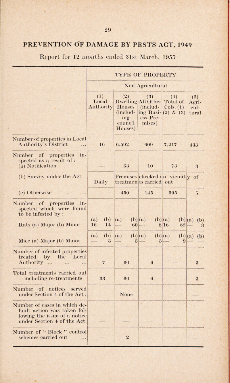 PREVENTION OF DAMAGE BY PESTS ACT, 1949 Report for 12 months ended 31st March, 1955 TYPE OF PROPERTY Non-Agricultural (1) Local Authority (2) Dwelling Houses (includ¬ ing council Houses) (3) All Other (includ¬ ing Busi- ess Pre¬ mises) (4) Total of Cols. (1) (2) & (3) (5) Agri¬ cul¬ tural Number of properties in Local xAuthority’s District 16 6,592 609 7,217 433 Number of properties in¬ spected as a result of : (a) Notification (b) Survey under the Act (c) Otherwise _ 63 10 73 3 Daily Premises treatmen checked i ts carried n vicinit out y of -—• 450 145 595 5 Number of properties in¬ spected which were found to be infested by : Rats (a) Major (b) Minor Mice (a) Major (b) Minor (a) (b) 16 14 (a) (b) 60 (a) (b) 8 (a) (b) 16 82 (a) (b) 3 (a) (b) 3 (a) (b) 3 (a) (b) 3 (a) (b) 9 (a) (b) Number of infested properties treated by the Local Authority ... 7 60 6 __ 3 Total treatments carried out —including re-treatments 33 60 6 •—- 3 Number of notices served under Section 4 of the Act : •— None -—- —•' -—- Number of cases in which de¬ fault action was taken fol¬ lowing the issue of a notice under Section 4 of the Act. 1 ■ Number of “ Block ” control schemes carried out 2 — — —