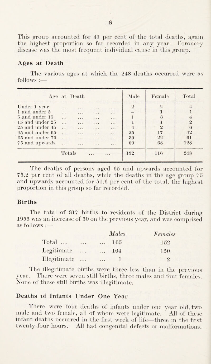 This group accounted for 41 per cent of the total deaths, again the highest proportion so far recorded in any year. Coronary disease was the most frequent individual cause in this group. Ages at Death The various ages at which the 248 deaths occurred were as follows :— Age at Death Male Female Total Under 1 year 2 2 4 ] and under 5 — 1 1 5 and under 15 1 3 4 15 and under 25 i 1 2 25 and under 45 4 2 6 45 and under 65 25 17 42 05 and under 75 39 22 61 75 and upwards 60 68 128 Totals 132 116 248 The deaths of persons aged 65 and upwards accounted for 75.2 per cent of all deaths, while the deaths in the age group 75 and upwards accounted for 51.6 per cent of the total, the highest proportion in this group so far recorded. Births The total of 317 births to residents of the District during 1955 was an increase of 50 on the previous year, and was comprised as follows :—- Males Females Total. 165 152 Legitimate ... ... 164 150 Illegitimate ... ... 1 2 The illegitimate births were three less than in the previous year. There were seven still births, three males and four females. None of these still births was illegitimate. Deaths of Infants Under One Year There were four deaths of infants under one year old, two male and two female, all of whom were legitimate. All of these infant deaths occurred in the first week of life—three in the first twenty-four hours. All had congenital defects or malformations.