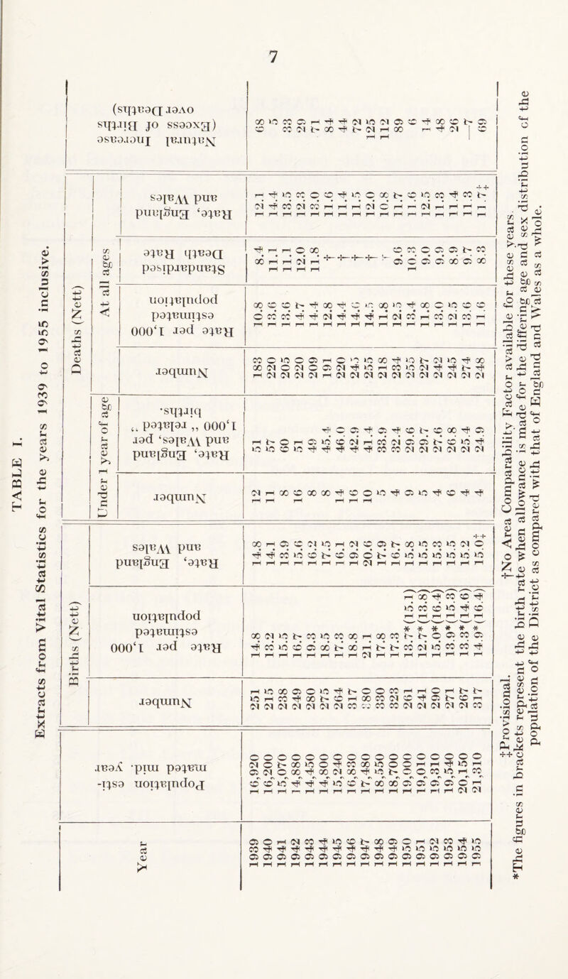 TABLE I. Extracts from Vital Statistics for the years 1939 to 1955 inclusive. (sijtract T9Ao jo ssooxg) 9sno.ioux {mn^nyi GOVOCCO--i^T^(MlC(M05'r^QOCC>l>Oi CO CONhOOTfi>(MHOO rH ^ (N ICO r—1 rH1 I I l I j s9inAv pun punqSug ‘9tnn 4—4- rH ^ iq cc o q q ir> cxb.qqcoqccb- C^'^COC^lCOrHrHrHC^OrHr-'C^rHrHrHj—, rHrHrHrTrHrHrHrH rH rHrHr-TrHfHrHrHf-H 1 ages 9jna qjU9Q p9sipmpuntS Tf HHOOO O CO O O C* iq cq 00 rH rH (^1 rH ^ O Oi O 00 O 00 rH rH rH rH rH OJ fc cc X At al uojtnpidod paqeuirjsa 000T J9d 9^na coooq^oo^ctnooq^ooqwco© O CO CC <N* ■'?’ 4! ^ rH c4 CO rH CO OI CO rH rH rH i-H rr rH i—1 H rl rt r( r—1 i—I i—1 i-H rH i—! >-1 c3 Q 19 quin MOWO®HO'T«!MT}Uf5MMiOTf® HNNNNHNNfINffINNNJINN 0) cb «w O S- a •sqDR tl P9jnpj „ 000T J9d ‘s9{UAV pun puu[§ug ‘9^ny rH i> o I-I OS «5 <0 (N >-I CO (?i 05 OS i> CO W5 ^ u <v c D J9qmn\[ OlrHOOCOaOOO'rfCOOlOTflCliOTPCO^''^ rH rH rH rH H rH S91UAV pun punjSug ‘9jny[ •f-+ QOHOCWWHlNOOShODtOCOlOinO TjrJC0l0C0l^C00ioi>CDi0»O>O»d>5l0 lirths (Nett) I--- uoiqnjndod p9j.nunjS9 000T 9WH 14.8 13.2 15.5 16.7 19.3 18.5 17.3 18.8 21.1 17.8 17.3 13.7*(15.1) 12.7* (13.8) 15.0*(16.4) 13.9*(15.3) 13.3*(14.6) 14.9*(16.4) jgqmnjsj HiOOOOO»OiibOOCOHHOHbh inHCO^QOnOHOOWNO^ObOn NlMIMNJnMIM05C5i«MNNNNINCO .in9^ -pim p9jnm -i^so uoiqnpidoj ooooooooooooooooo dOt'XW5O’fCQXK5OOHH'#i0H OlMOOO^COCICO^iOl'OOWWHCO rH rH rH r— rH rH rH rH rH rH rH rH r^ rH rH O 71 p ooHdco'jwioeoooOHdco^io <0 ©di0505C50505C50iC505050505050iOi HHHHHHHHHHHHHHHHn {Provisional. fNo Area Comparability Factor available for these years The figures in biackets represent the birth rate when allowance is made for the differing age and sex distribution cf the population of the District as compared with that of England and Wales as a whole.
