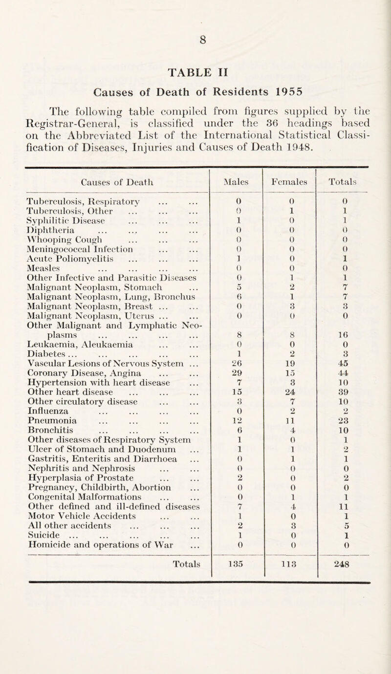 TABLE II Causes of Death of Residents 1955 The following table compiled from figures supplied by the Registrar-General, is classified under the 36 headings based on the Abbreviated List of the International Statistical Classi¬ fication of Diseases, Injuries and Causes of Death 1948. Causes of Death Tuberculosis, Respiratory Tuberculosis, Other Syphilitic Disease Diphtheria Whooping Cough Meningococcal Infection Acute Poliomyelitis Measles Other Infective and Parasitic Diseases Malignant Neoplasm, Stomach Malignant Neoplasm, Lung, Bronchus Malignant Neoplasm, Breast ... Malignant Neoplasm, Uterus ... Other Malignant and Lymphatic Neo¬ plasms Leukaemia, Aleukaemia Diabetes ... Vascular Lesions of Nervous System ... Coronary Disease, Angina Hypertension with heart disease Other heart disease Other circulatory disease Influenza Pneumonia Bronchitis Other diseases of Respiratory System Ulcer of Stomach and Duodenum Gastritis, Enteritis and Diarrhoea Nephritis and. Nephrosis Hyperplasia of Prostate Pregnancy, Childbirth, Abortion Congenital Malformations Other defined and ill-defined diseases Motor Vehicle Accidents All other accidents Suicide ... Homicide and operations of War I Males Females Totals 0 0 0 0 1 1 1 0 1 0 0 0 0 0 0 0 0 0 f 0 1 0 0 0 0 1 1 5 2 7 6 1 7 0 3 3 0 0 0 8 8 16 0 0 0 1 2 3 26 19 45 29 15 44 7 3 10 15 24 39 3 7 10 0 2 2 12 11 23 6 4 10 1 0 1 1 1 2 0 1 1 0 0 0 2 0 2 0 0 0 0 1 1 7 4 11 1 0 1 2 3 5 1 0 1 0 0 0 135 113 248 Totals