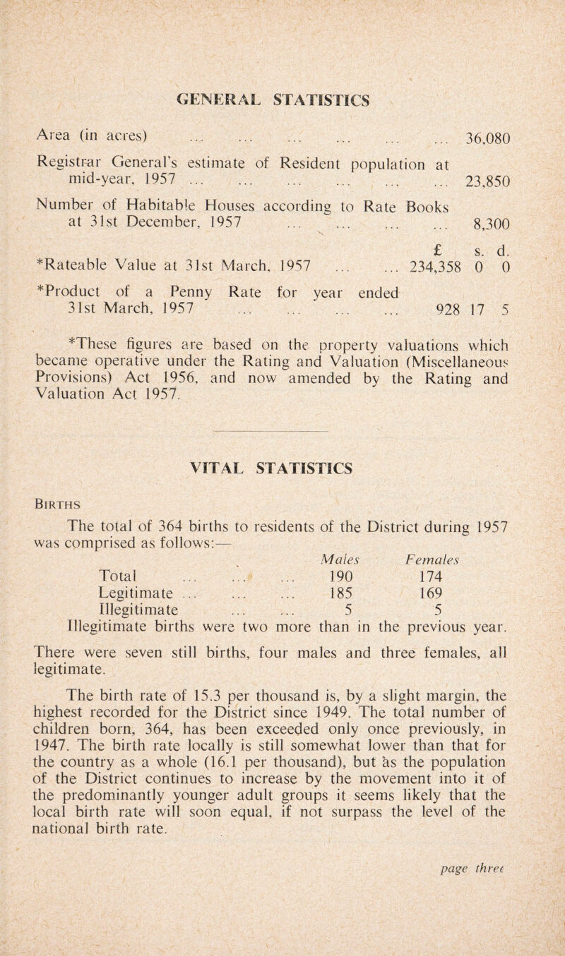 GENERAL STATISTICS Area (in acres) . 36,080 Registrar General’s estimate of Resident population at mid-year, 1957 . 23,850 Number of Habitable Houses according to Rate Books at 31st December, 1957 ... . 8,300 \ £ s. d. *Rateable Value at 31st March, 1957 . 234,358 0 0 *Product of a Penny Rate for year ended 31st March, 1957 . 928 17 5 *These figures are based on the property valuations which became operative under the Rating and Valuation (Miscellaneous Provisions) Act 1956, and now amended by the Rating and Valuation Act 1957. VITAL STATISTICS Births The total of 364 births to residents of the District during 1957 was comprised as follows:— Males Females Total ... ... 190 174 Legitimate. 185 169 Illegitimate ... ... 5 5 Illegitimate births were two more than in the previous year. There were seven still births, four males and three females, all legitimate. The birth rate of 15.3 per thousand is, by a slight margin, the highest recorded for the District since 1949. The total number of children born, 364, has been exceeded only once previously, in 1947. The birth rate locally is still somewhat lower than that for the country as a whole (16.1 per thousand), but as the population of the District continues to increase by the movement into it of the predominantly younger adult groups it seems likely that the local birth rate will soon equal, if not surpass the level of the national birth rate. page three